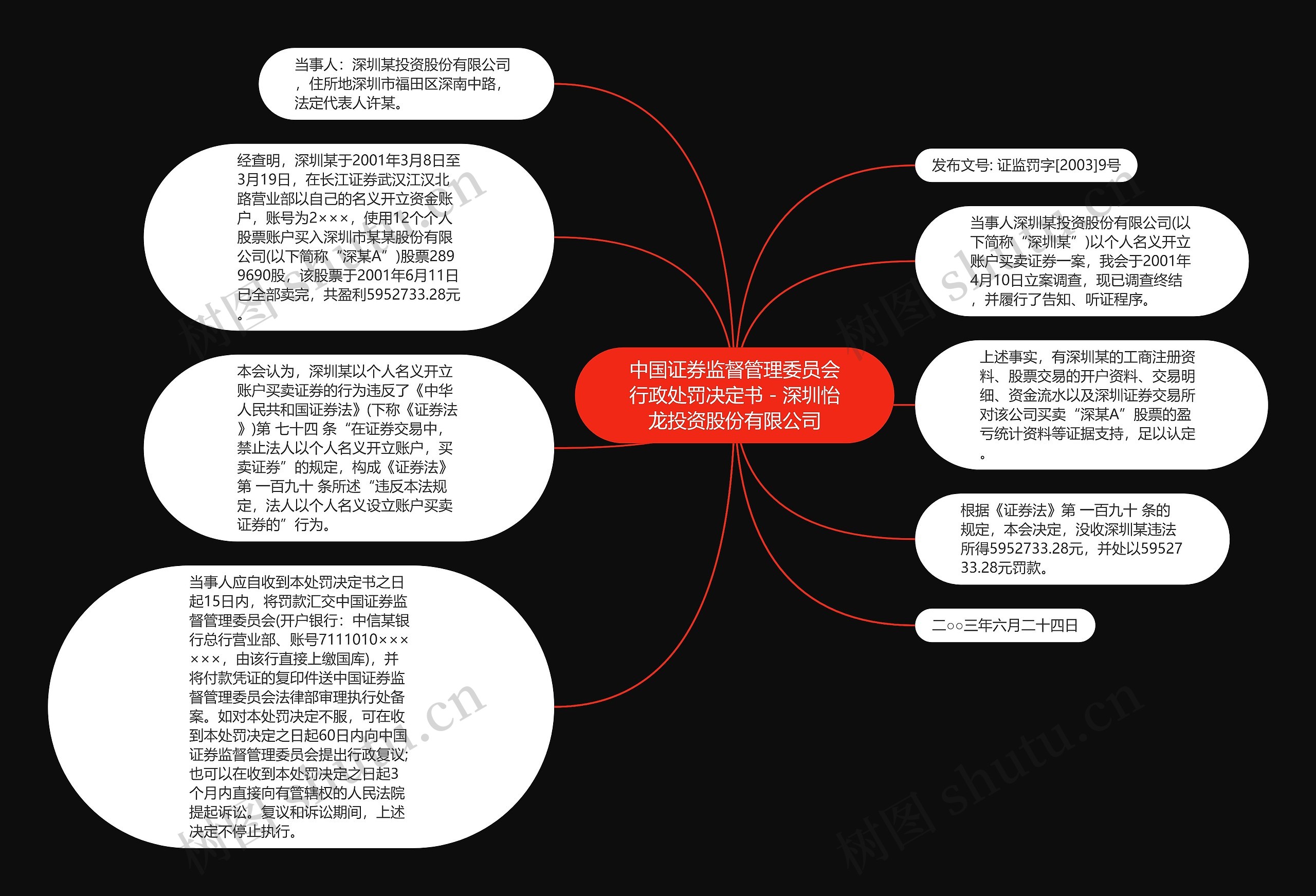 中国证券监督管理委员会行政处罚决定书－深圳怡龙投资股份有限公司