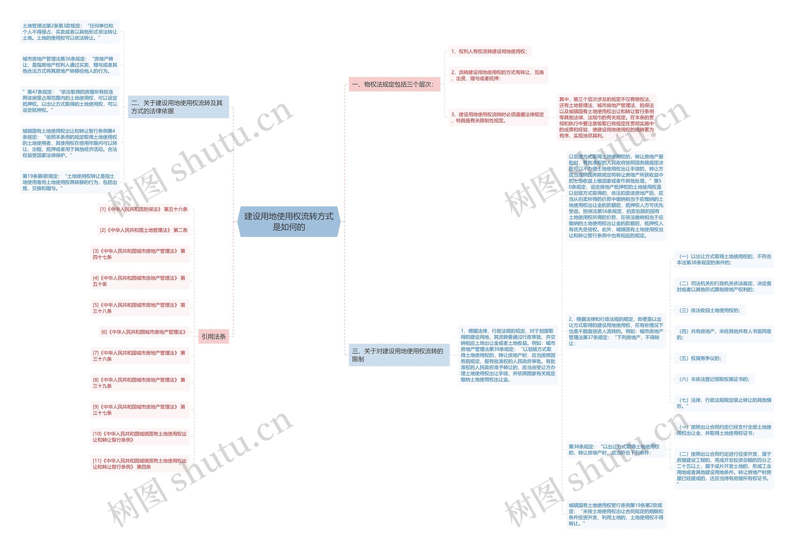 建设用地使用权流转方式是如何的思维导图