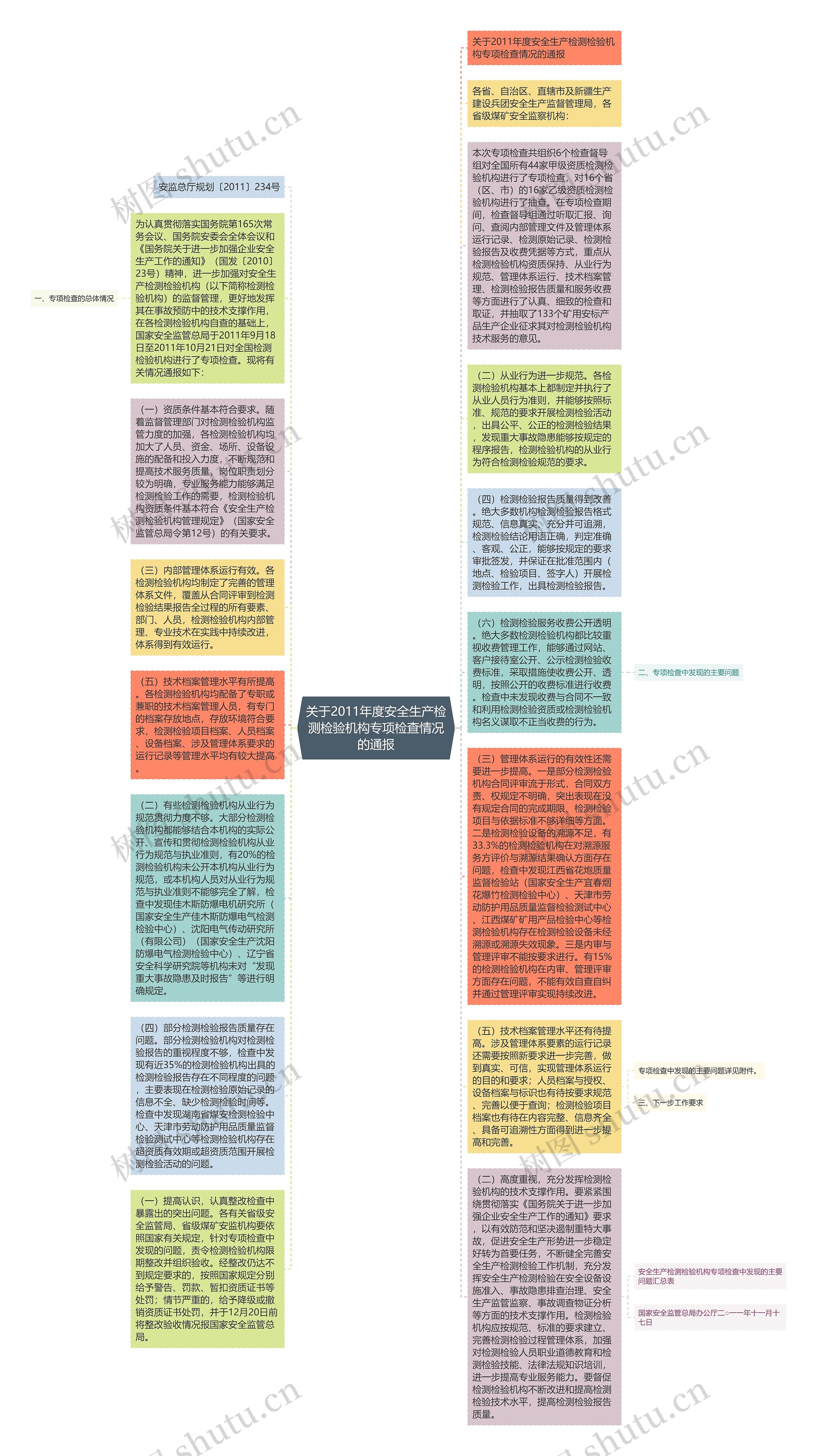 关于2011年度安全生产检测检验机构专项检查情况的通报思维导图