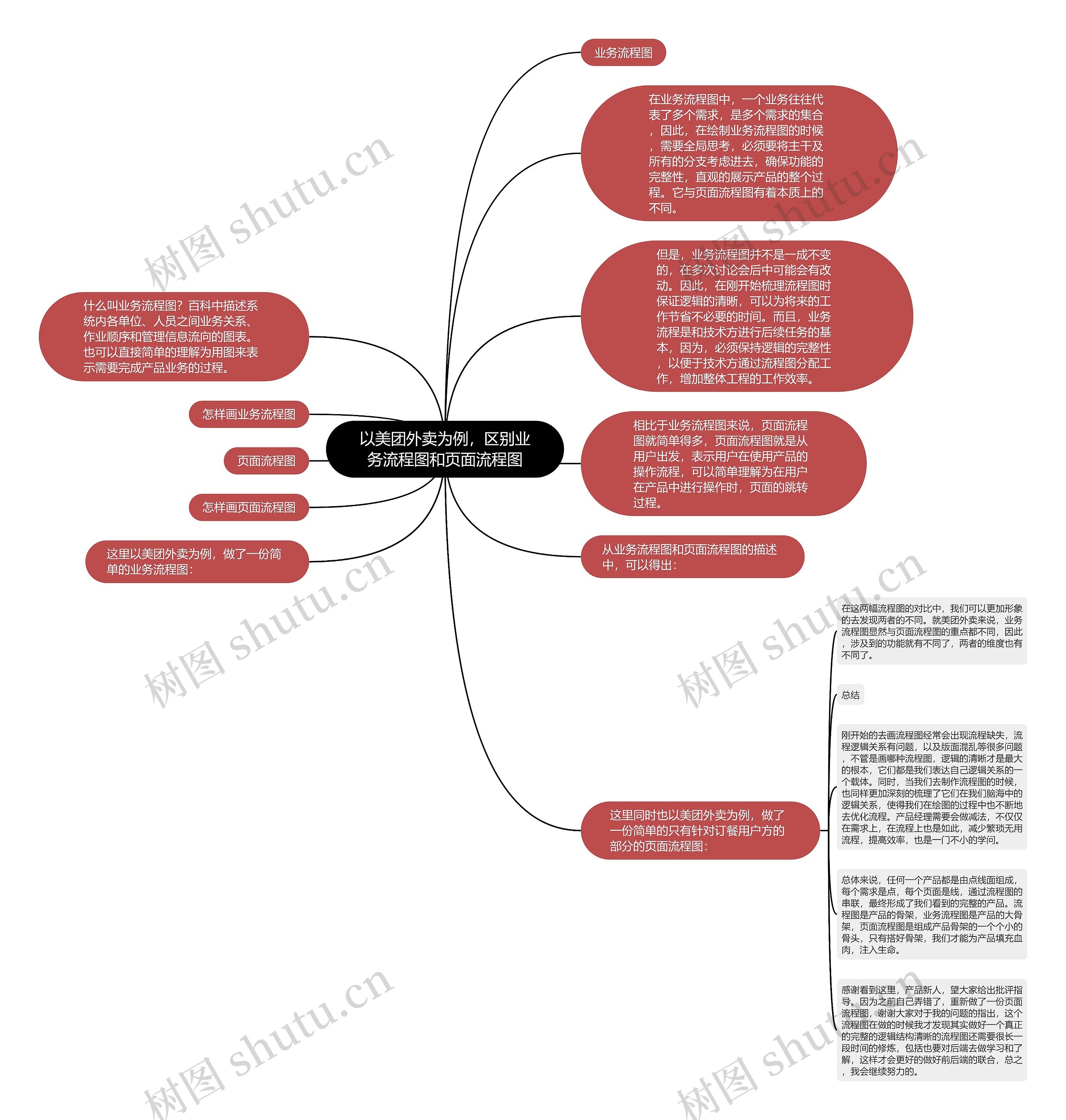 以美团外卖为例，区别业务流程图和页面流程图思维导图