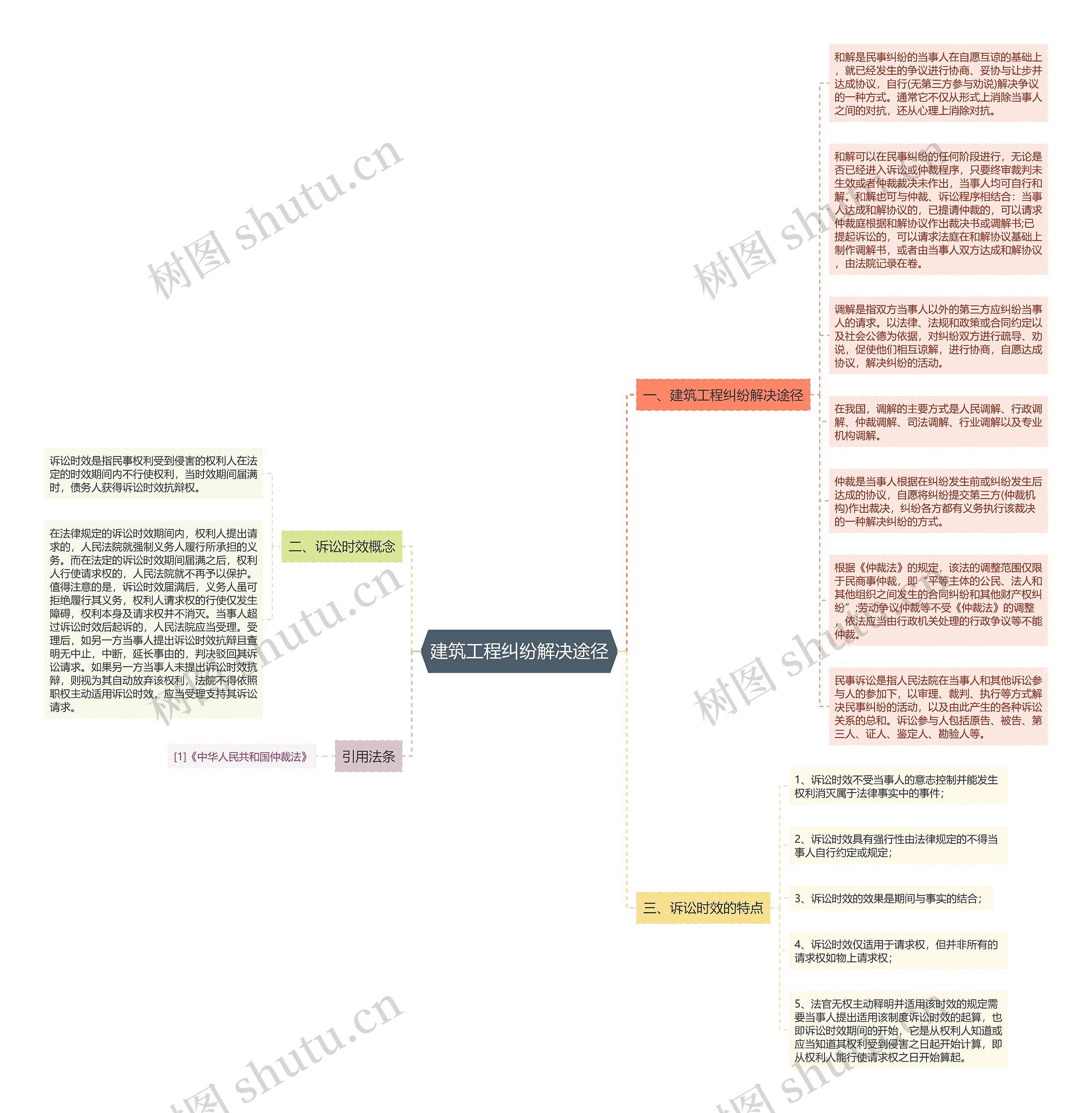 建筑工程纠纷解决途径思维导图