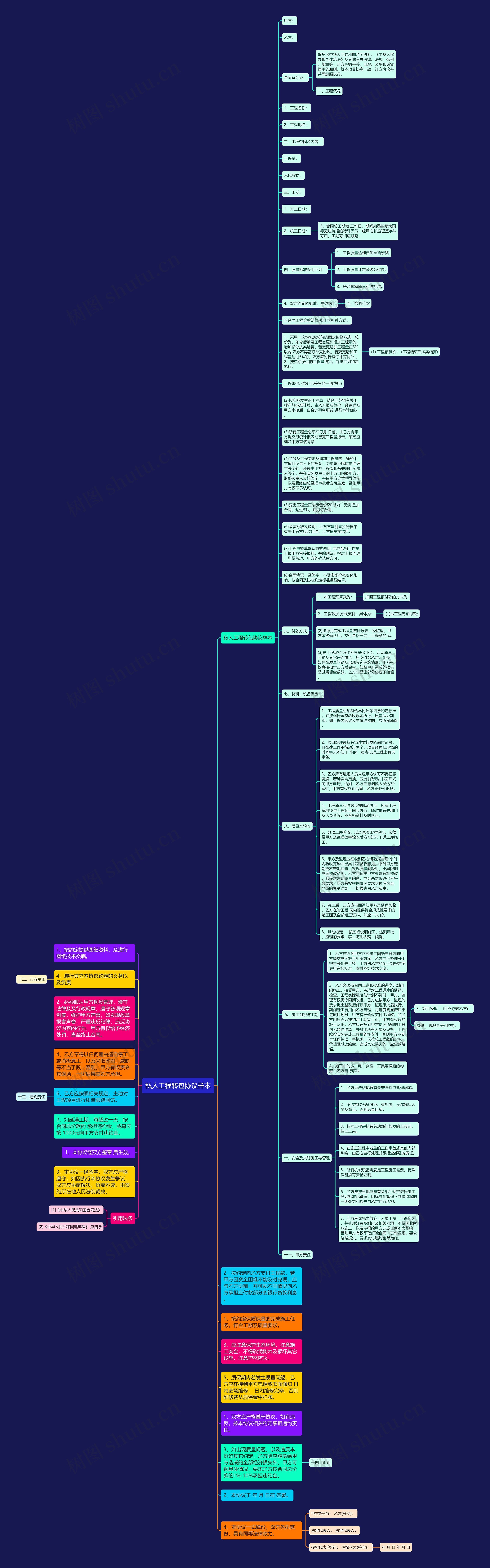 私人工程转包协议样本思维导图