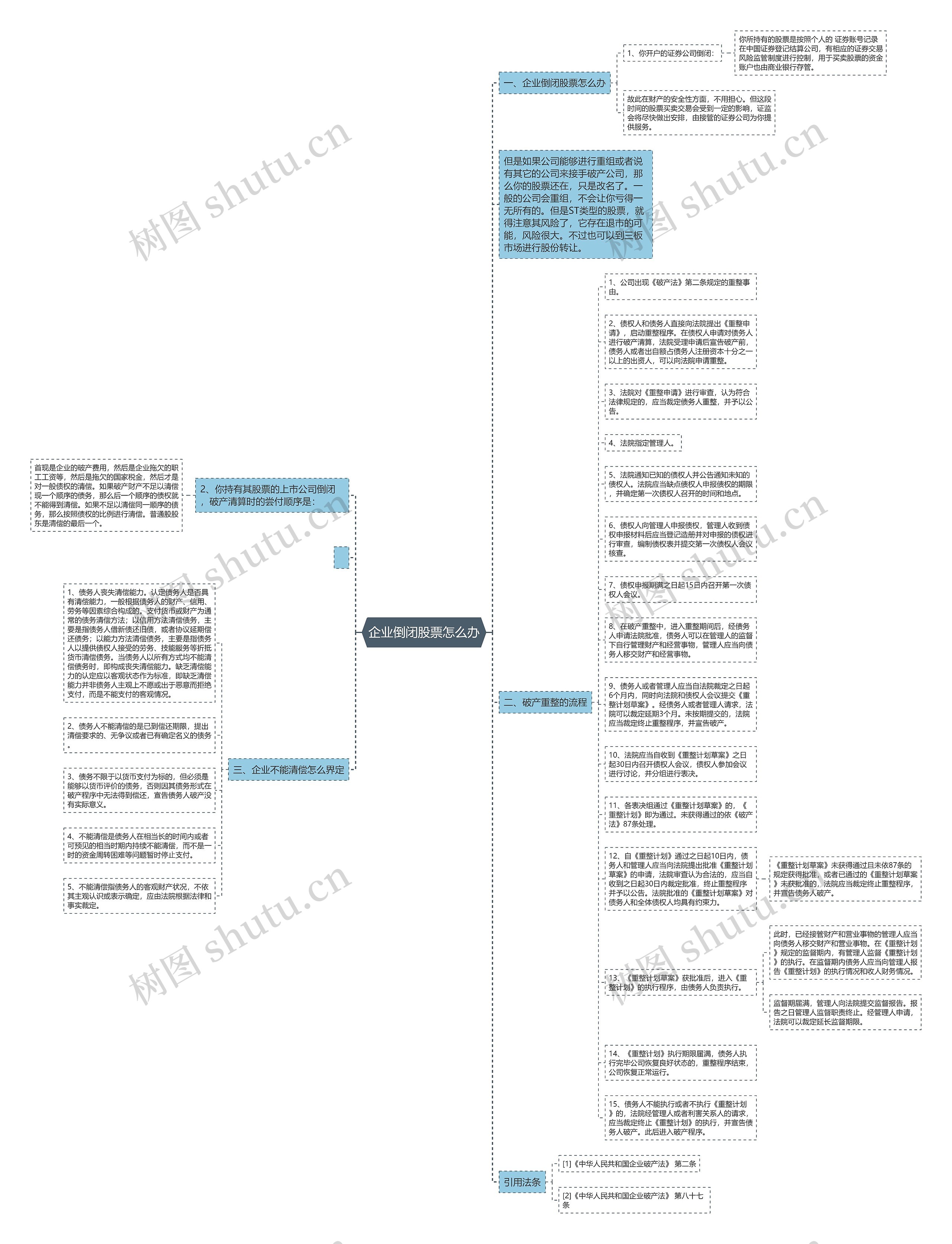 企业倒闭股票怎么办思维导图