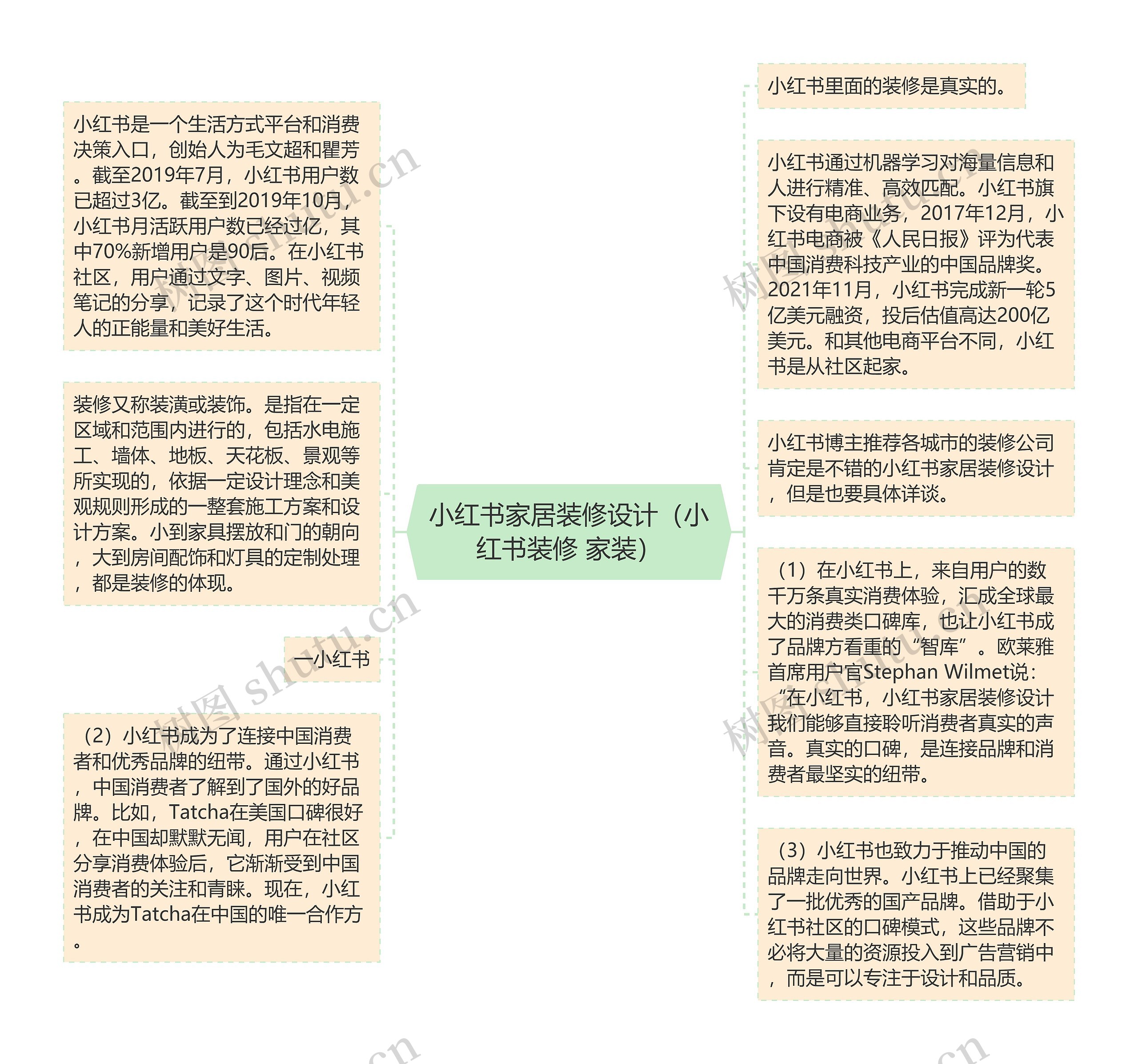 小红书家居装修设计（小红书装修 家装）思维导图