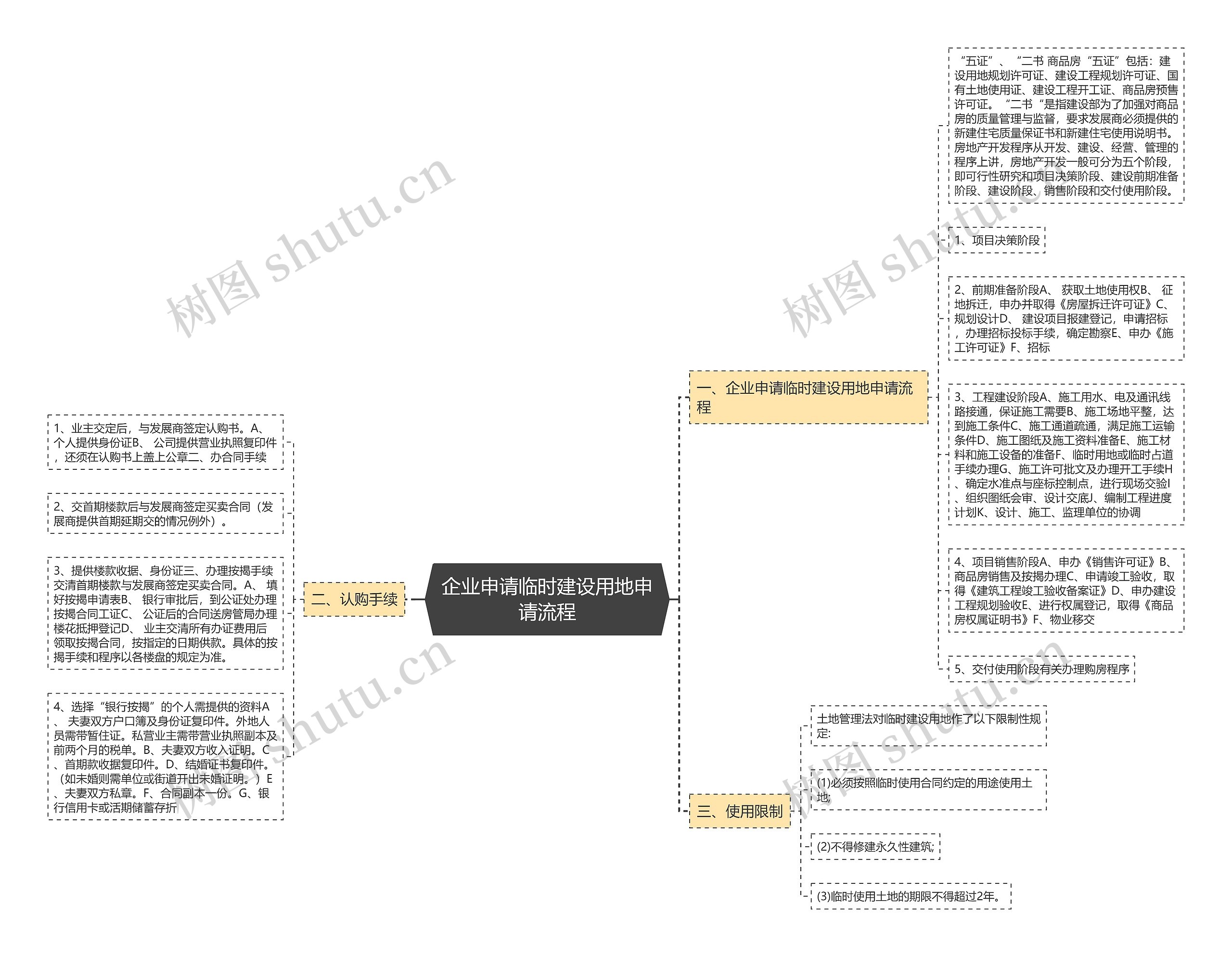 企业申请临时建设用地申请流程思维导图