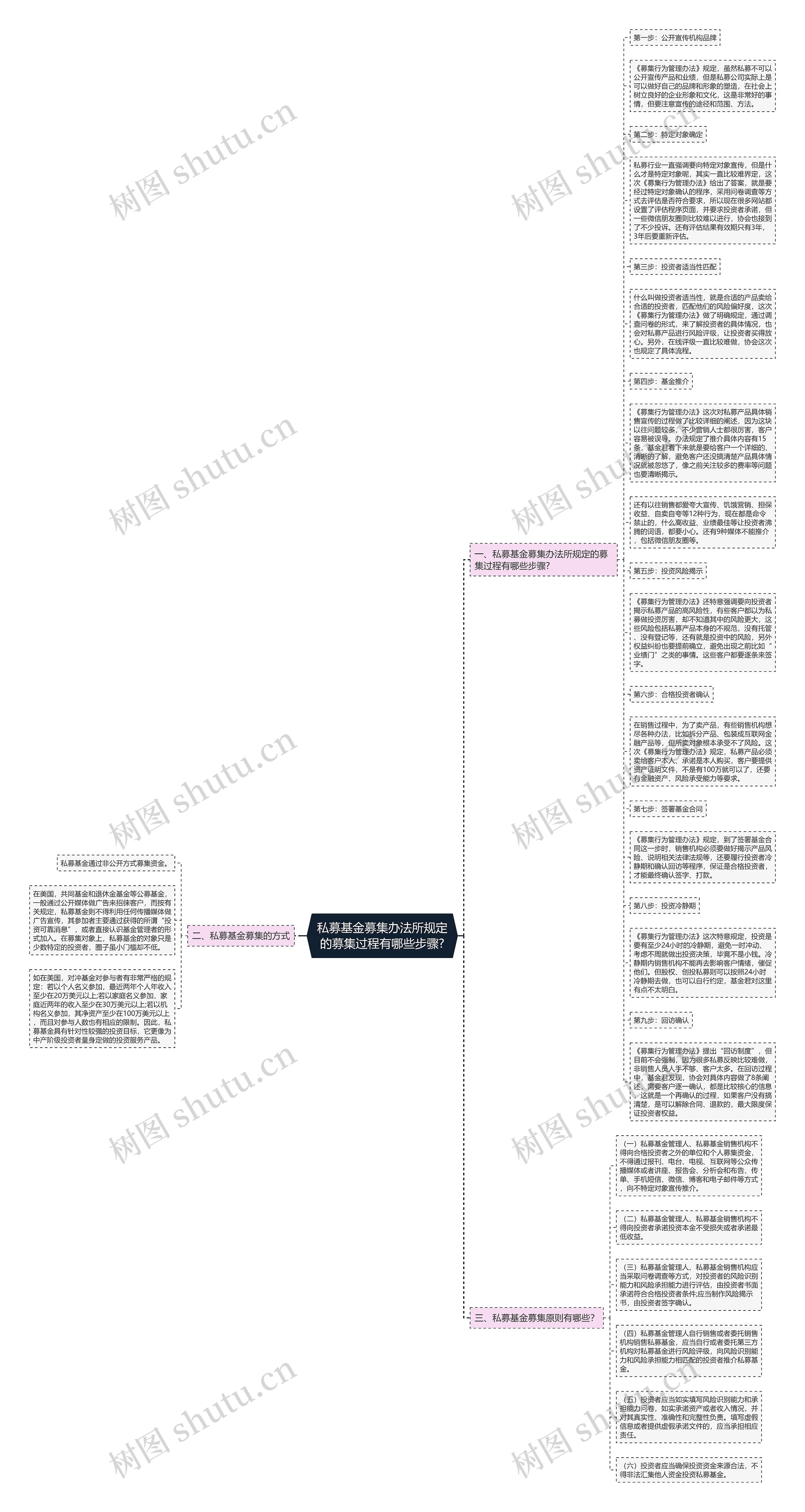 私募基金募集办法所规定的募集过程有哪些步骤?思维导图