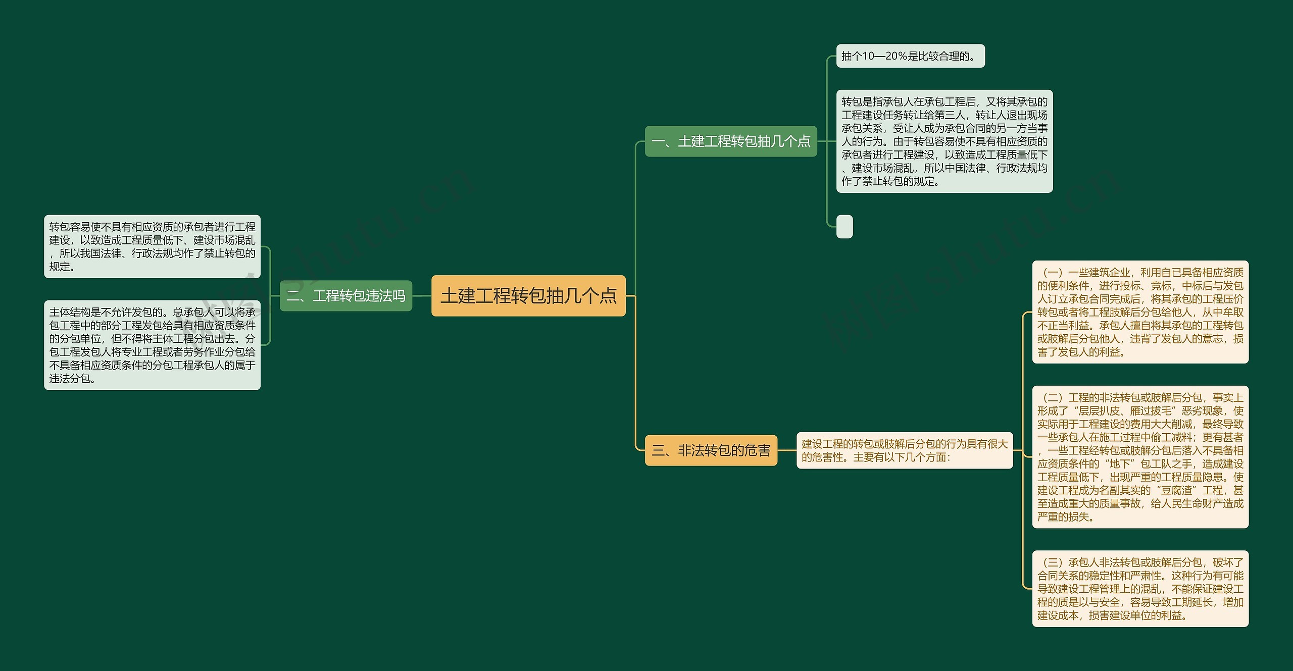 土建工程转包抽几个点