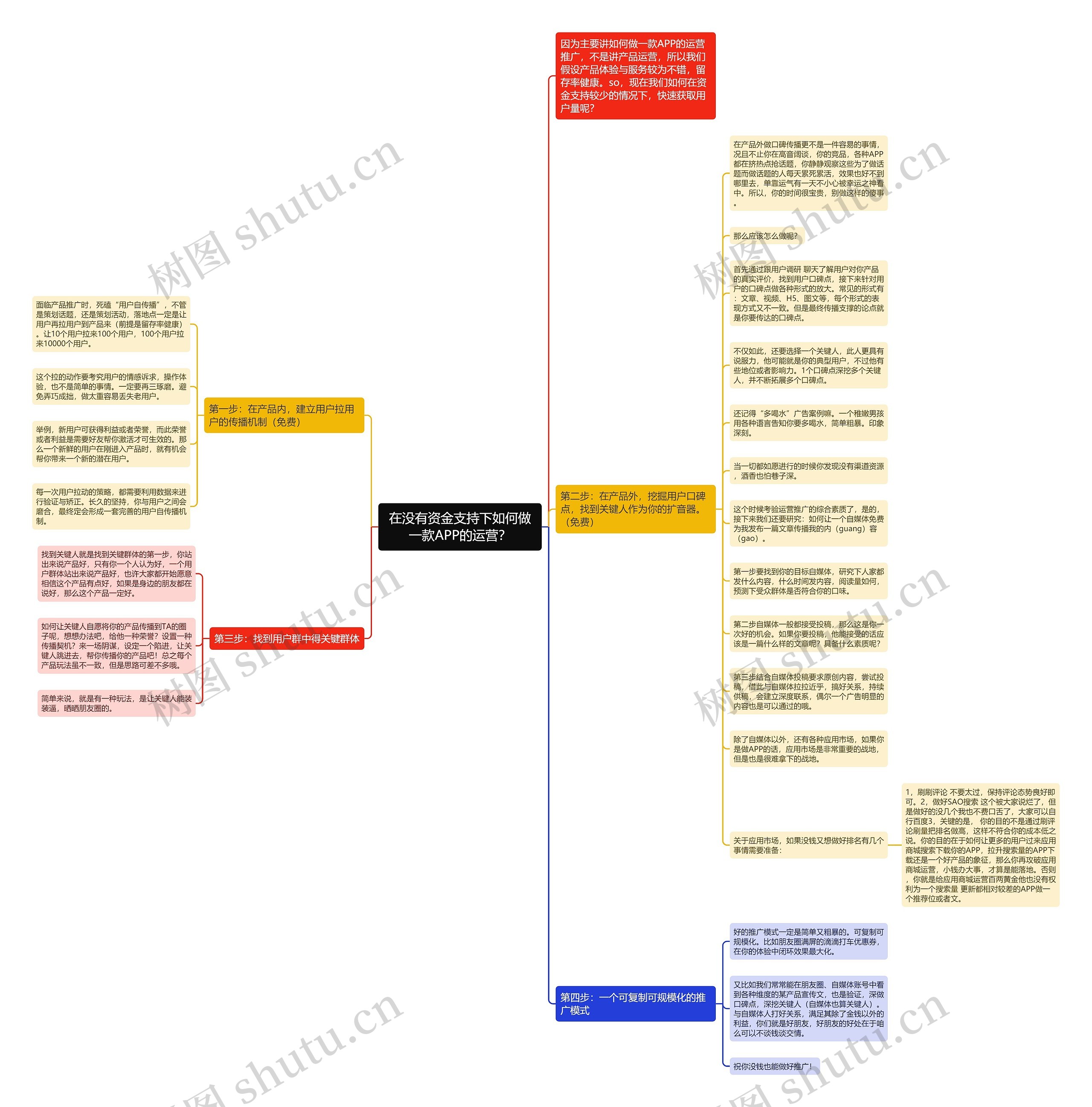 在没有资金支持下如何做一款APP的运营？思维导图