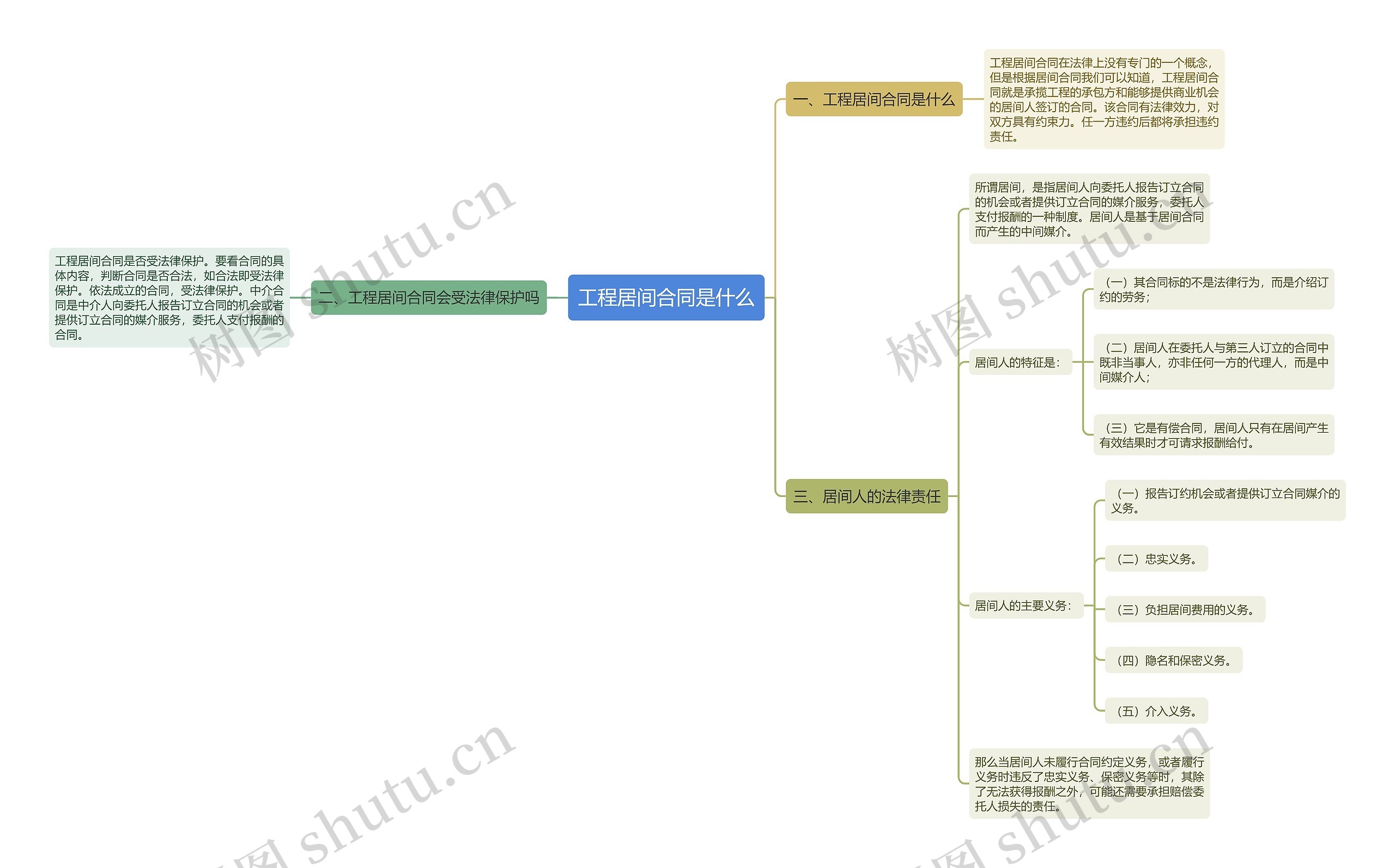 工程居间合同是什么思维导图