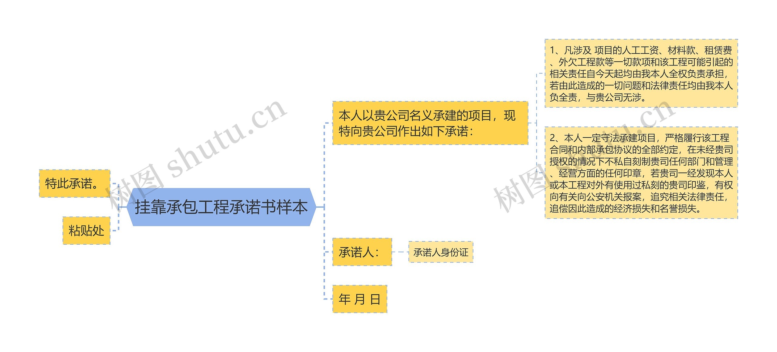 挂靠承包工程承诺书样本思维导图