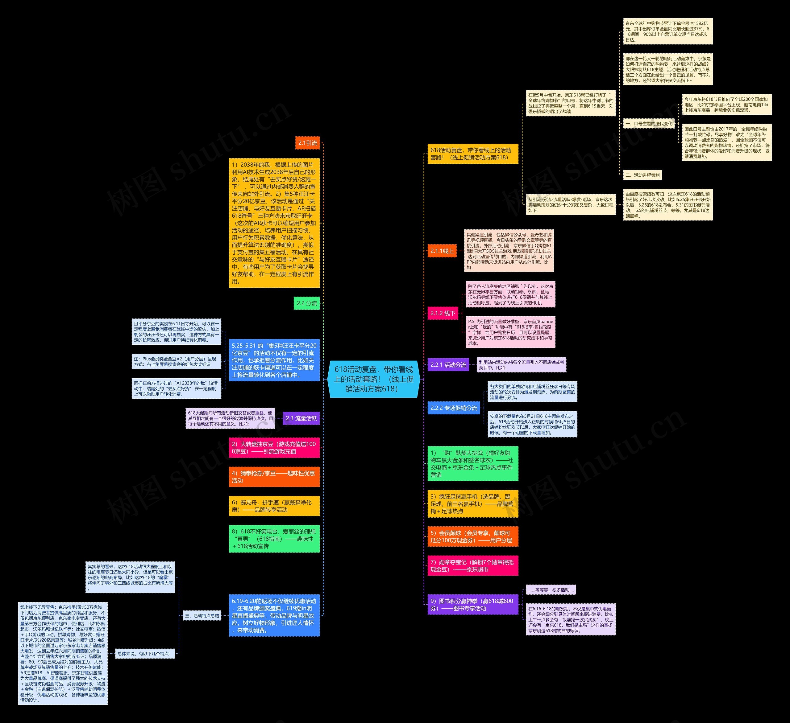 618活动复盘，带你看线上的活动套路！（线上促销活动方案618）思维导图