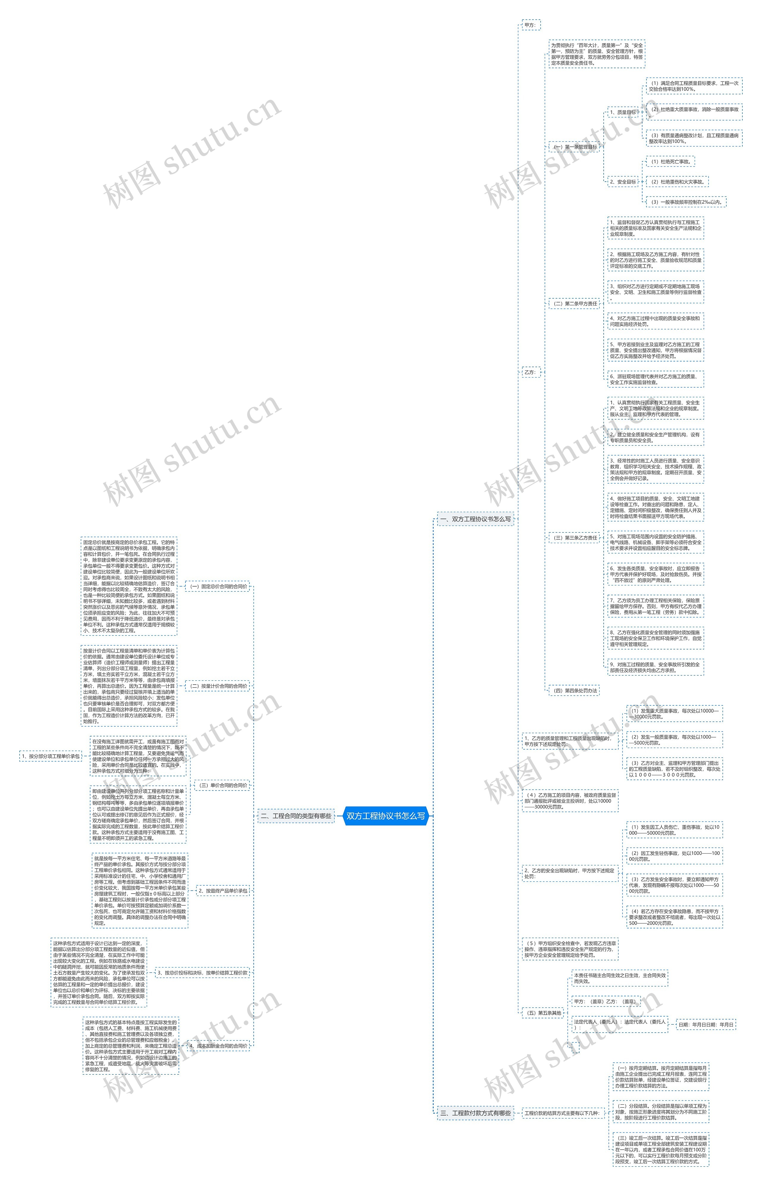 双方工程协议书怎么写思维导图