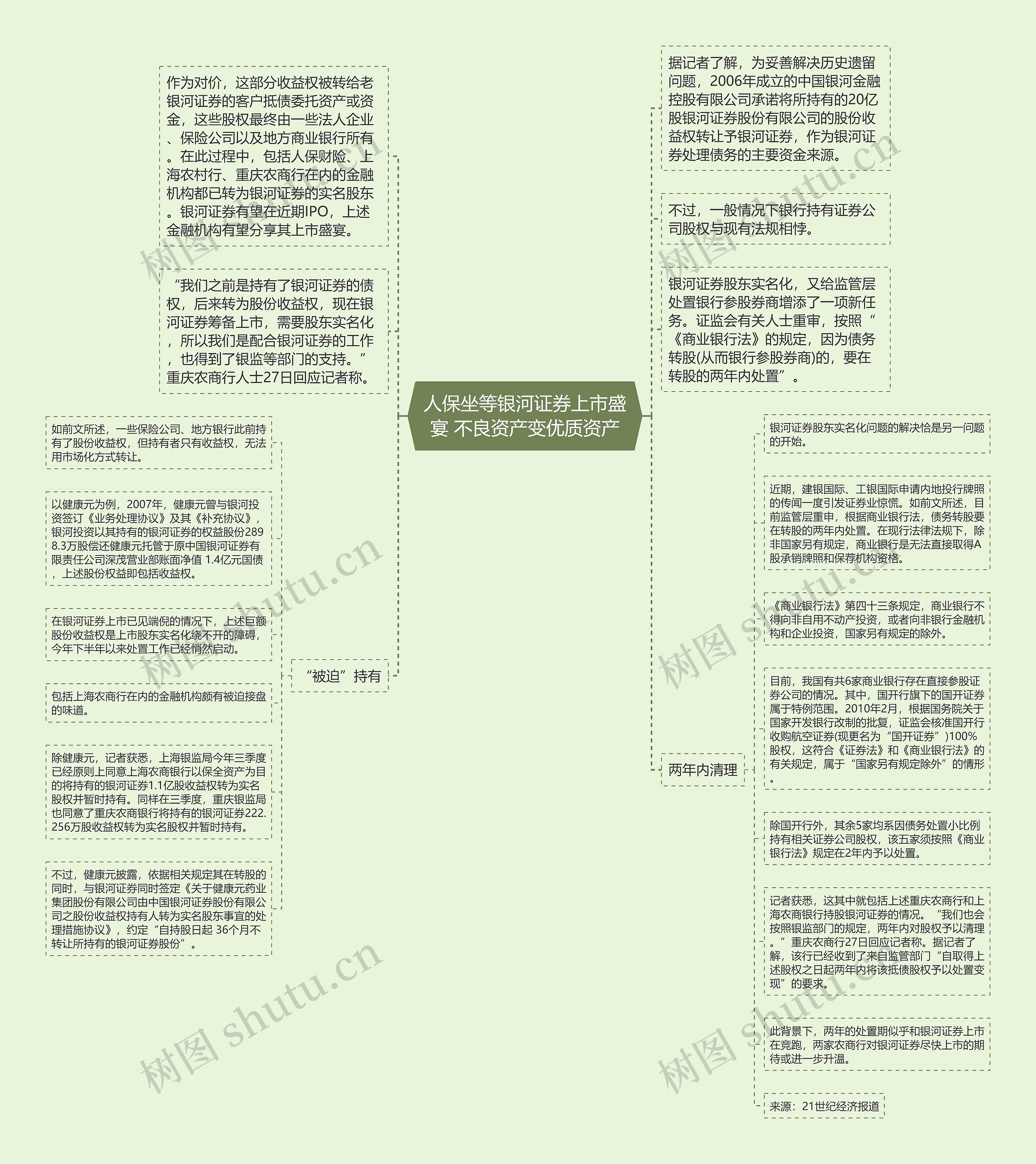 人保坐等银河证券上市盛宴 不良资产变优质资产思维导图