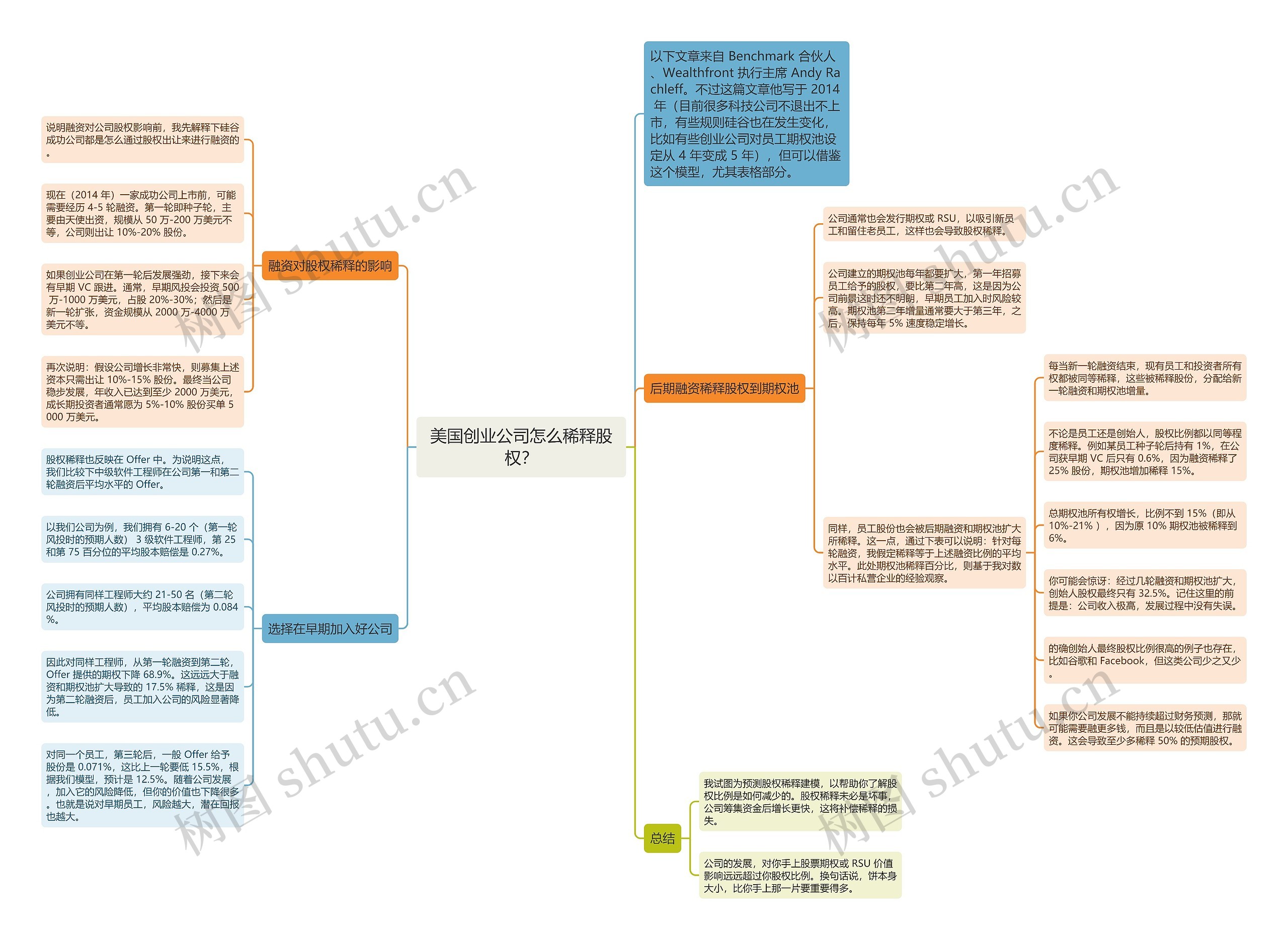 美国创业公司怎么稀释股权？思维导图