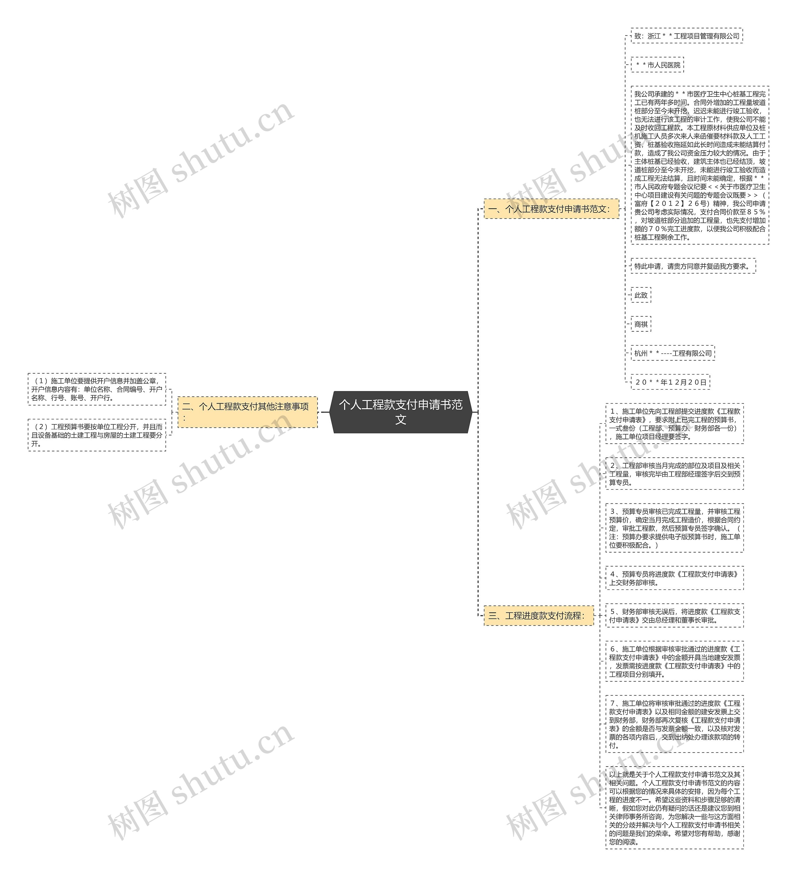 个人工程款支付申请书范文思维导图