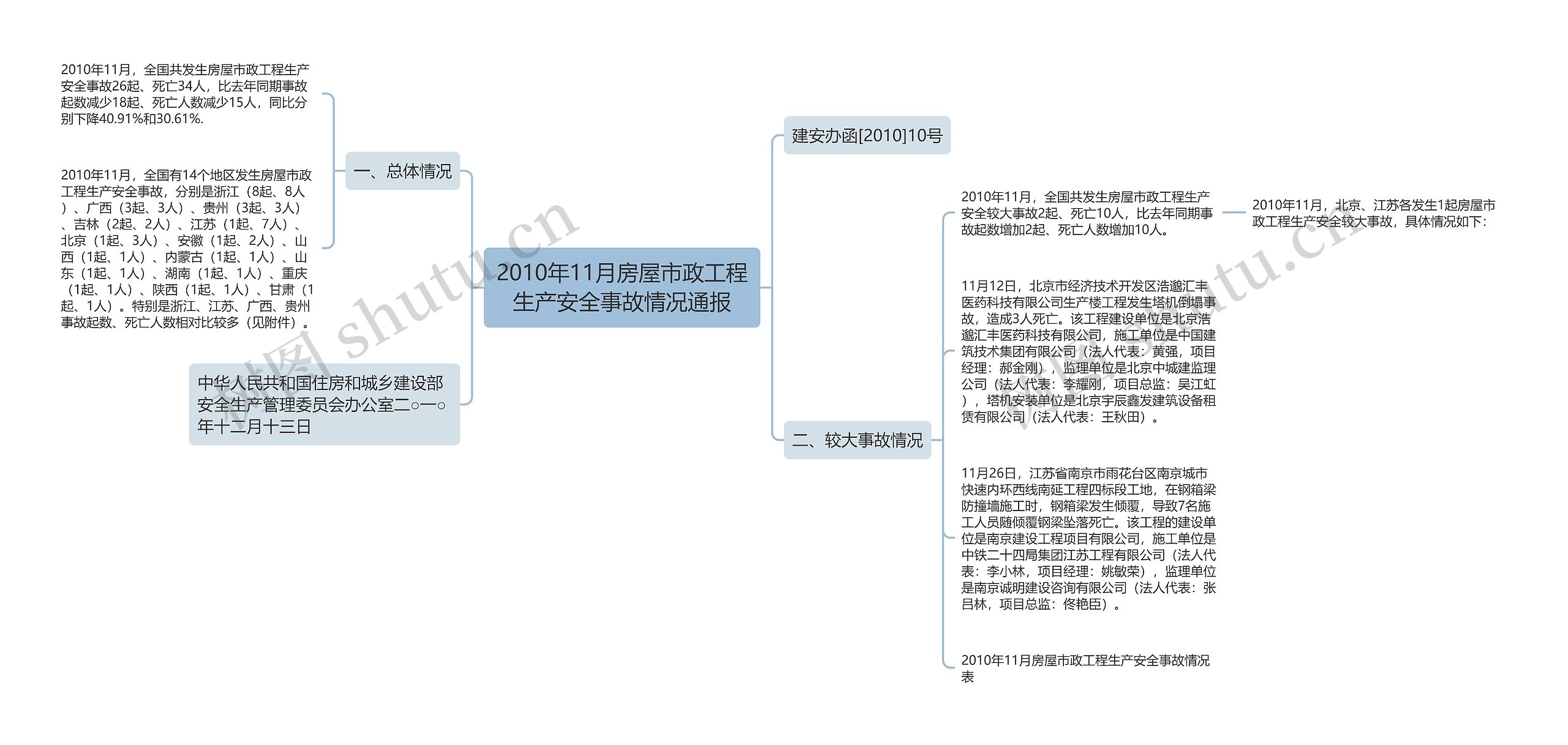 2010年11月房屋市政工程生产安全事故情况通报思维导图