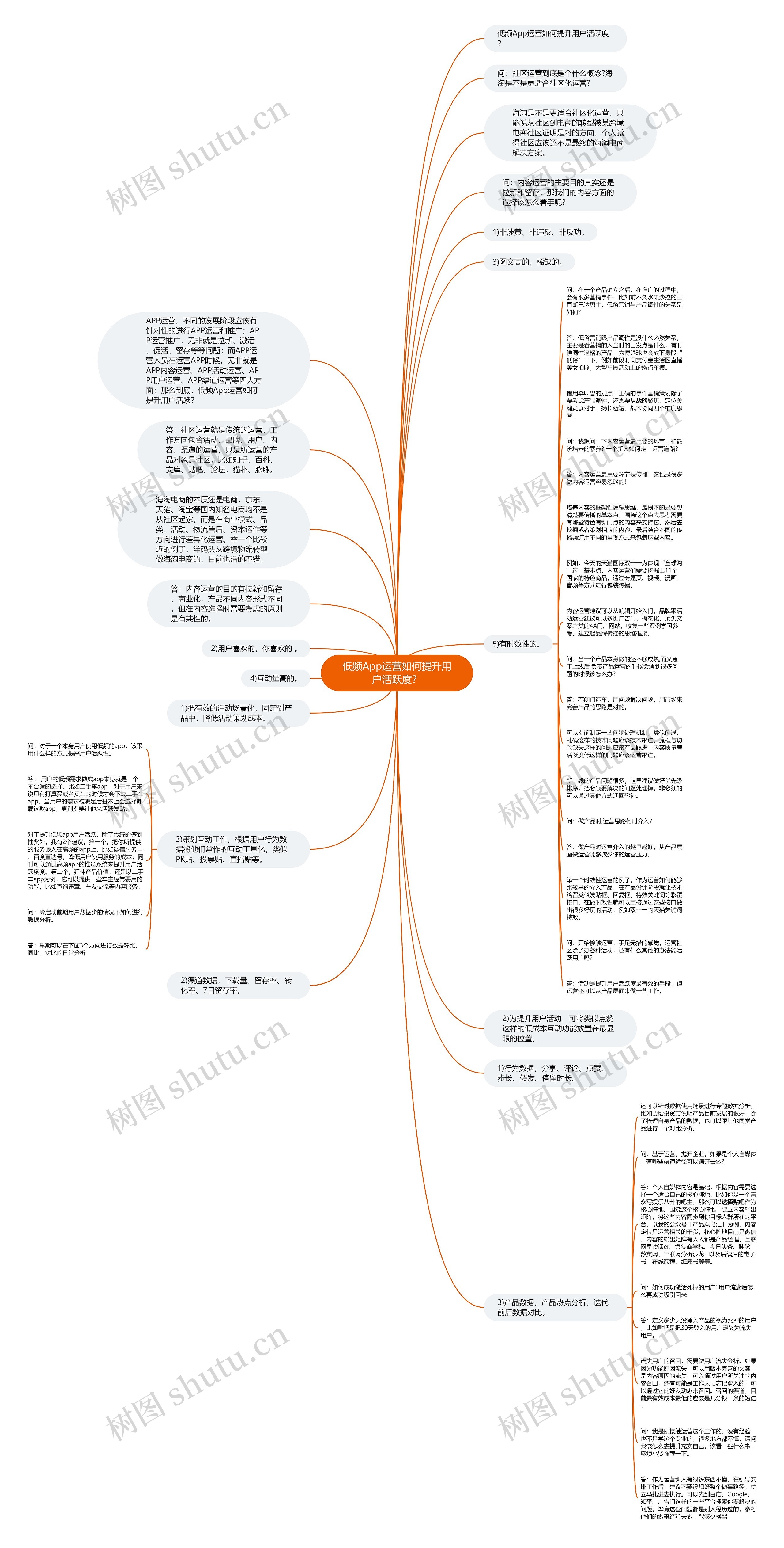 低频App运营如何提升用户活跃度？思维导图