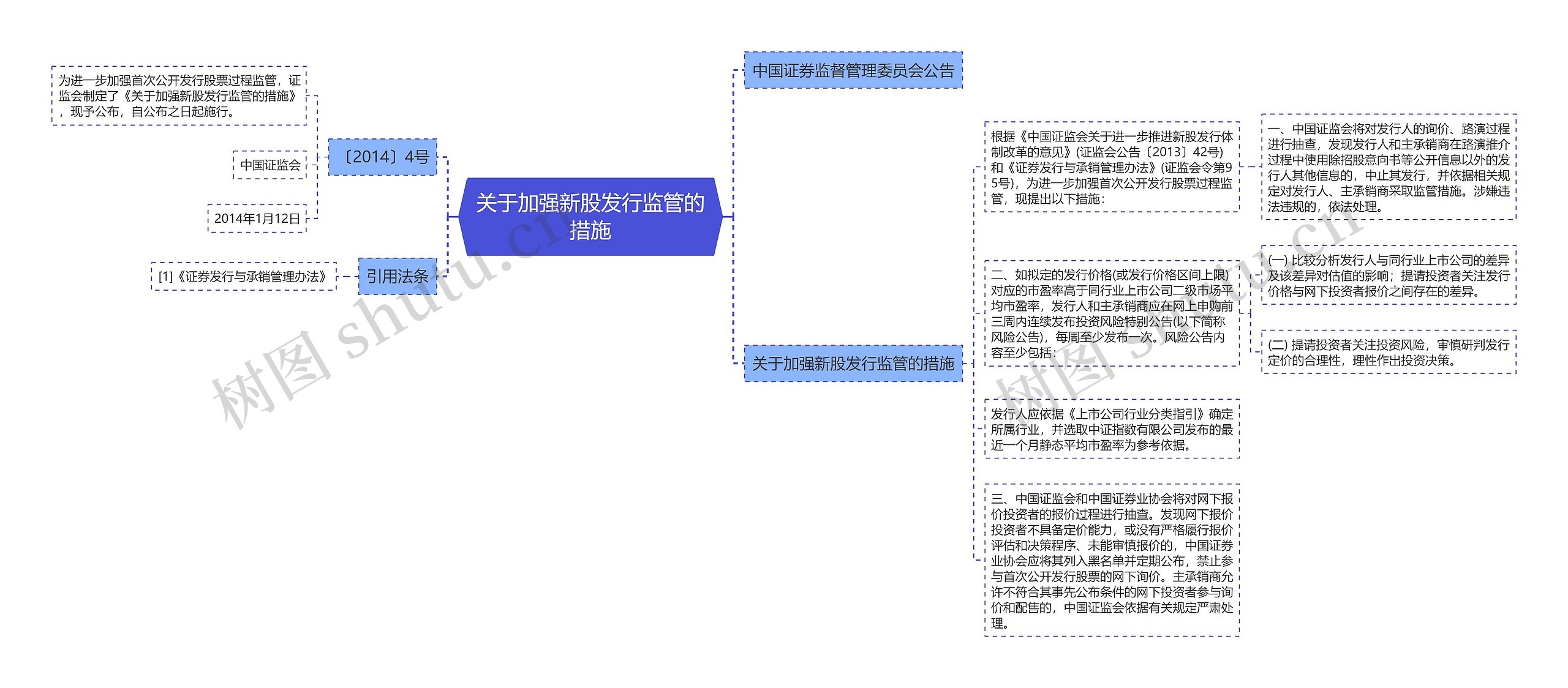 关于加强新股发行监管的措施