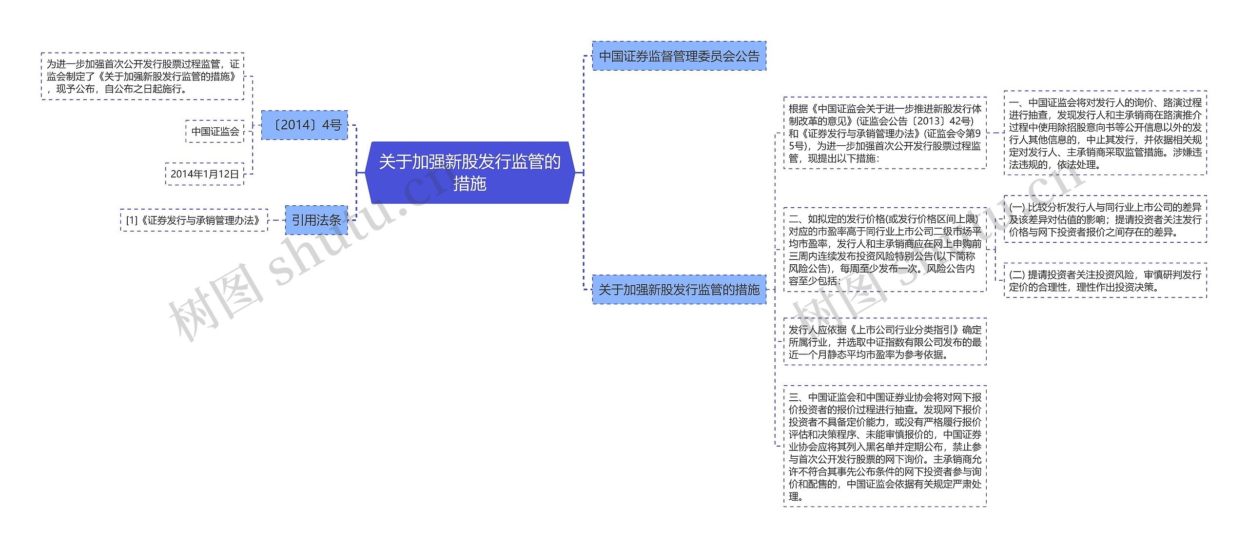 关于加强新股发行监管的措施思维导图