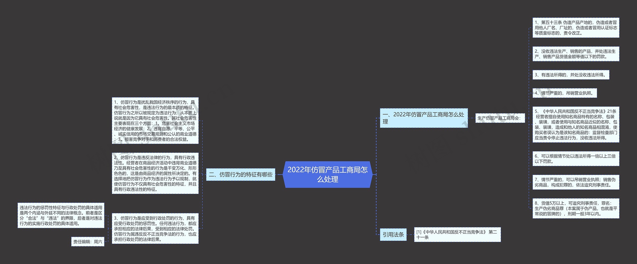 2022年仿冒产品工商局怎么处理思维导图