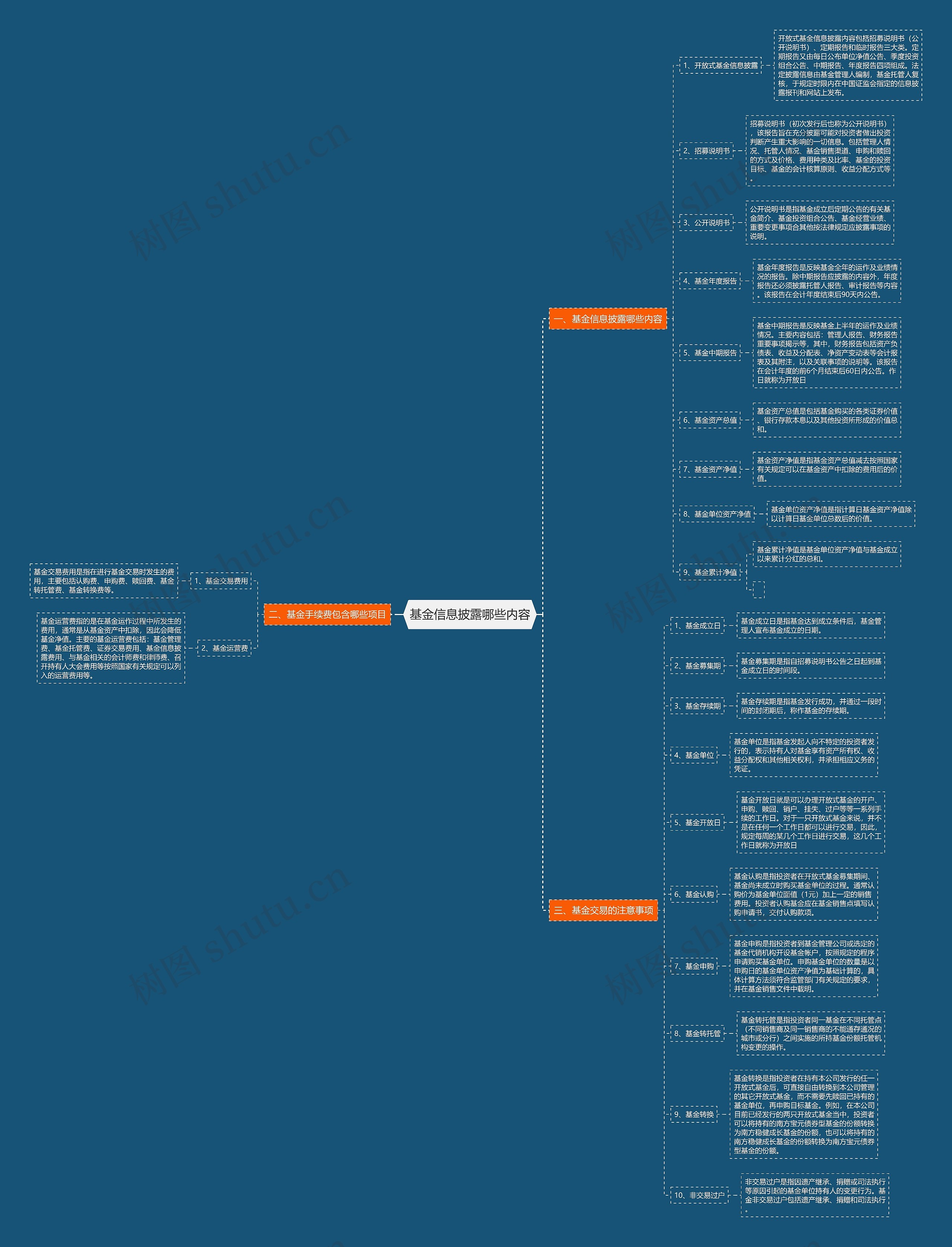 基金信息披露哪些内容思维导图