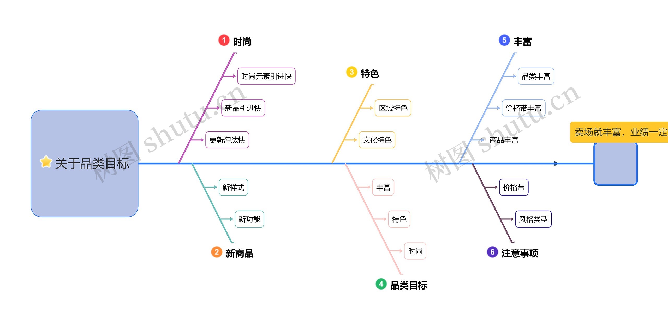 关于品类目标思维导图