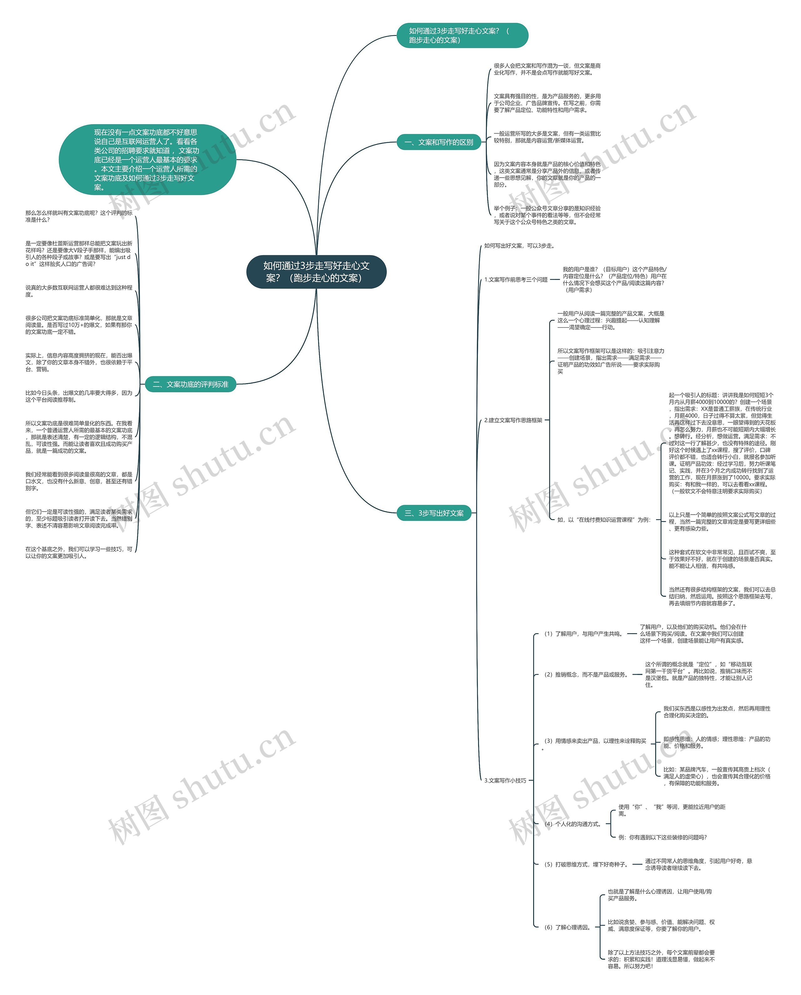 如何通过3步走写好走心文案？（跑步走心的文案）思维导图