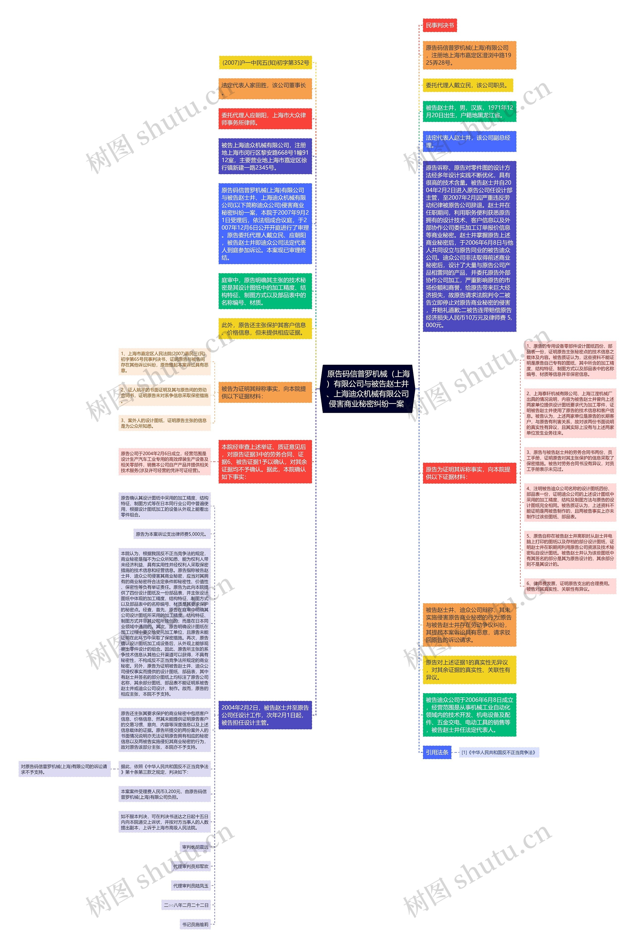  原告码信普罗机械（上海）有限公司与被告赵士井、上海迪众机械有限公司侵害商业秘密纠纷一案 思维导图