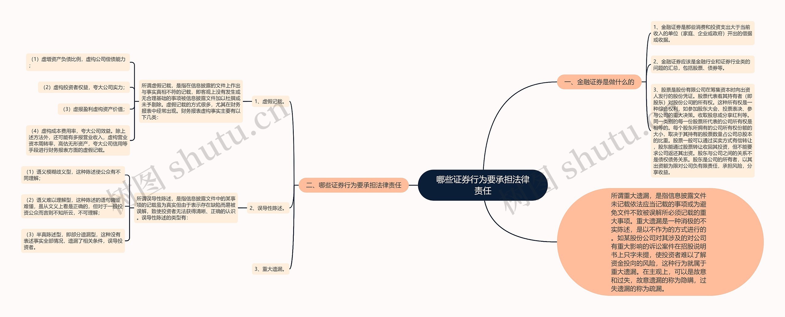 哪些证券行为要承担法律责任思维导图