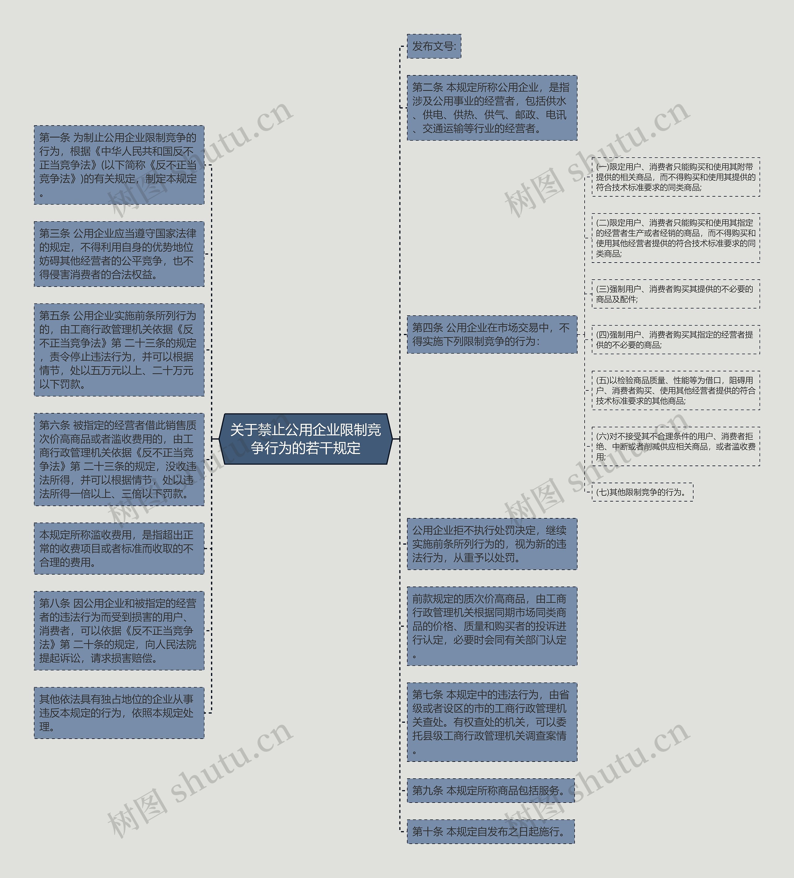 关于禁止公用企业限制竞争行为的若干规定思维导图