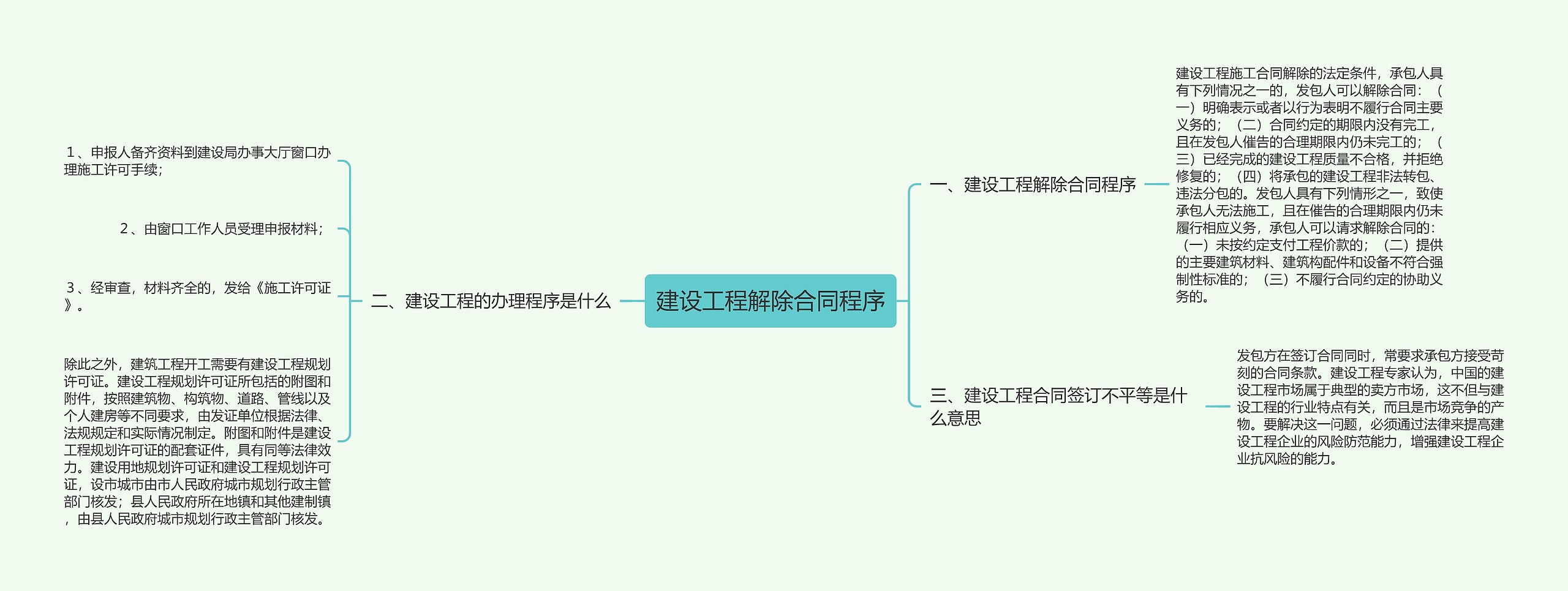 建设工程解除合同程序思维导图