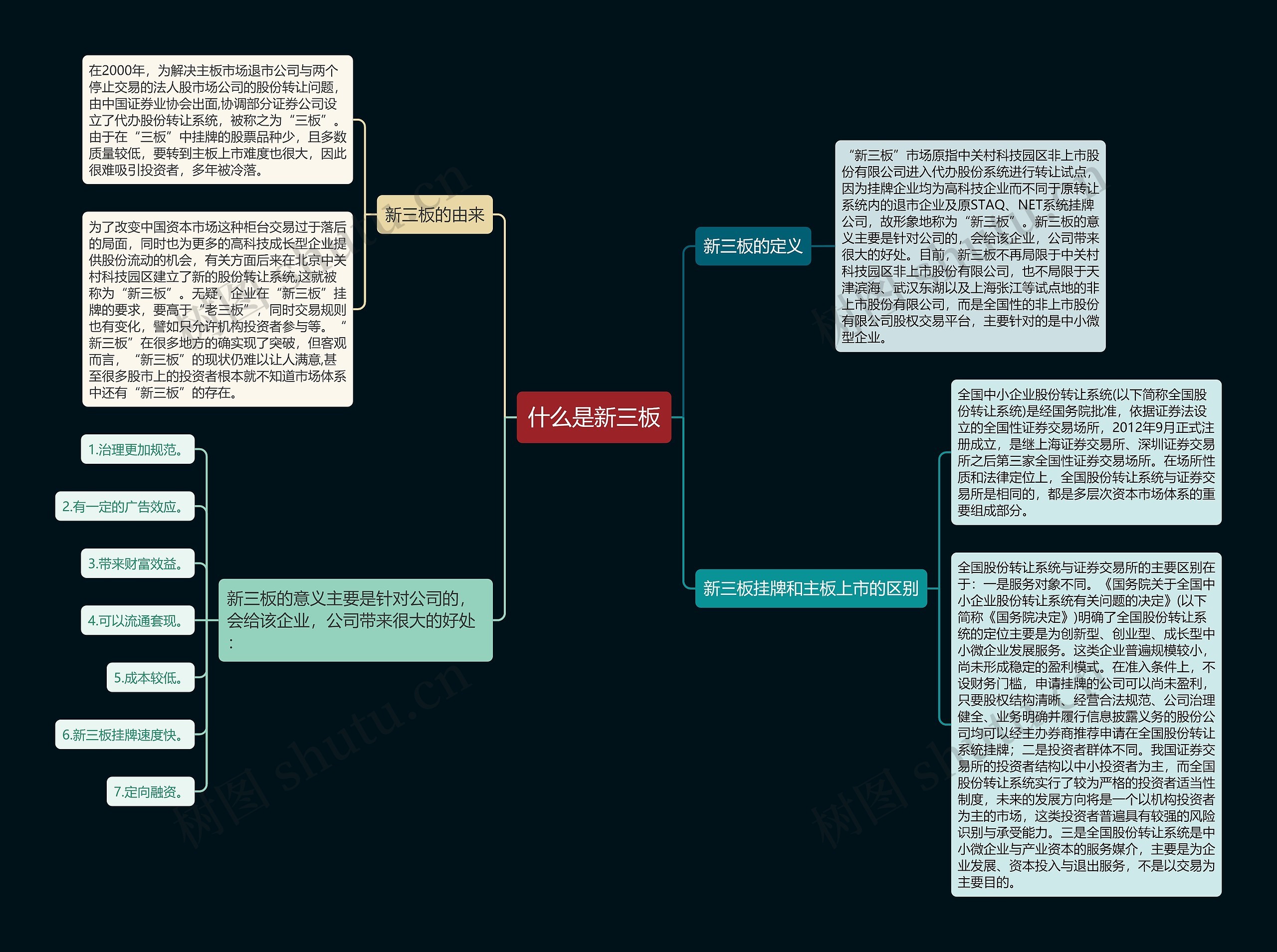 什么是新三板思维导图