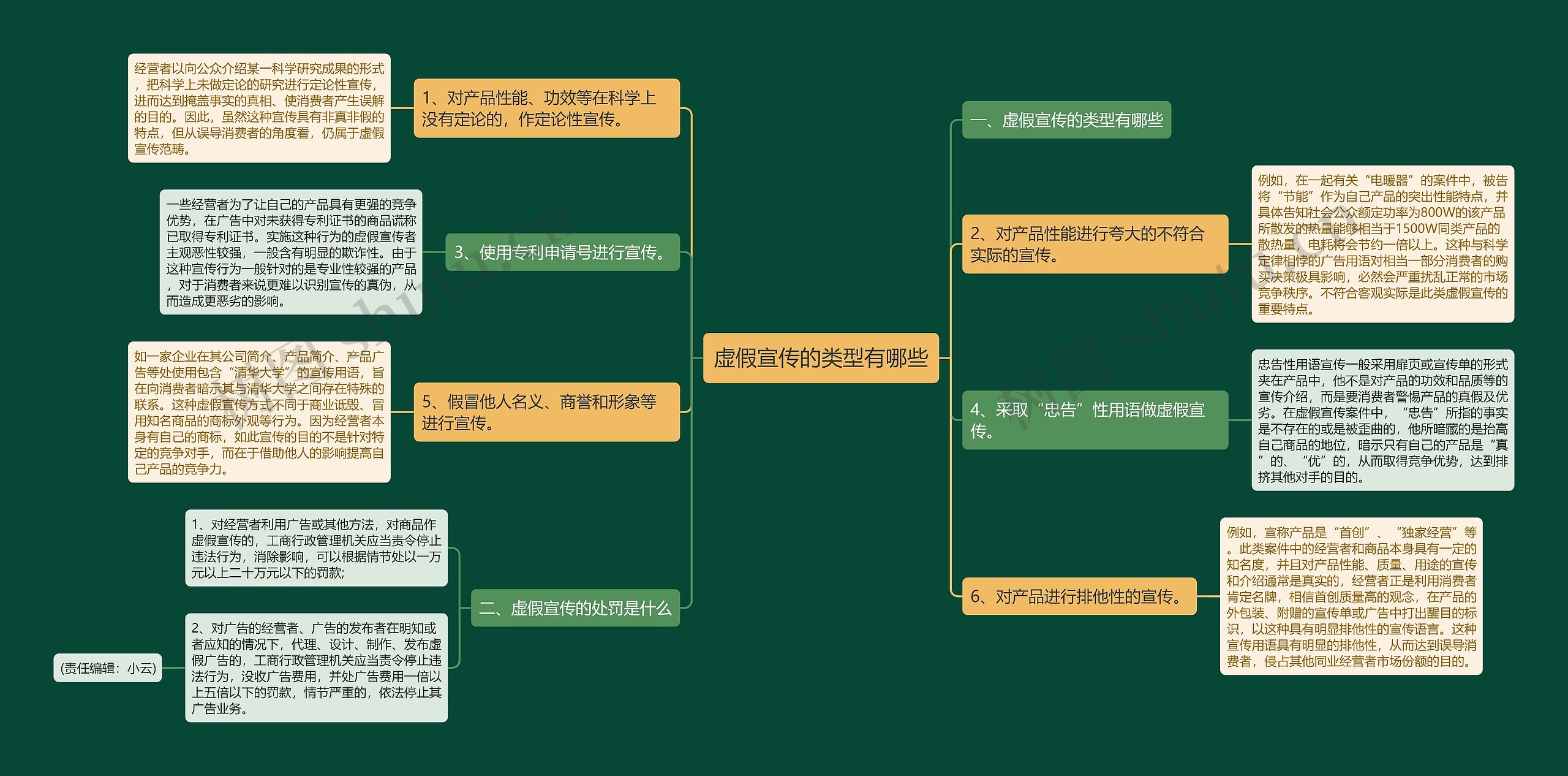 虚假宣传的类型有哪些思维导图