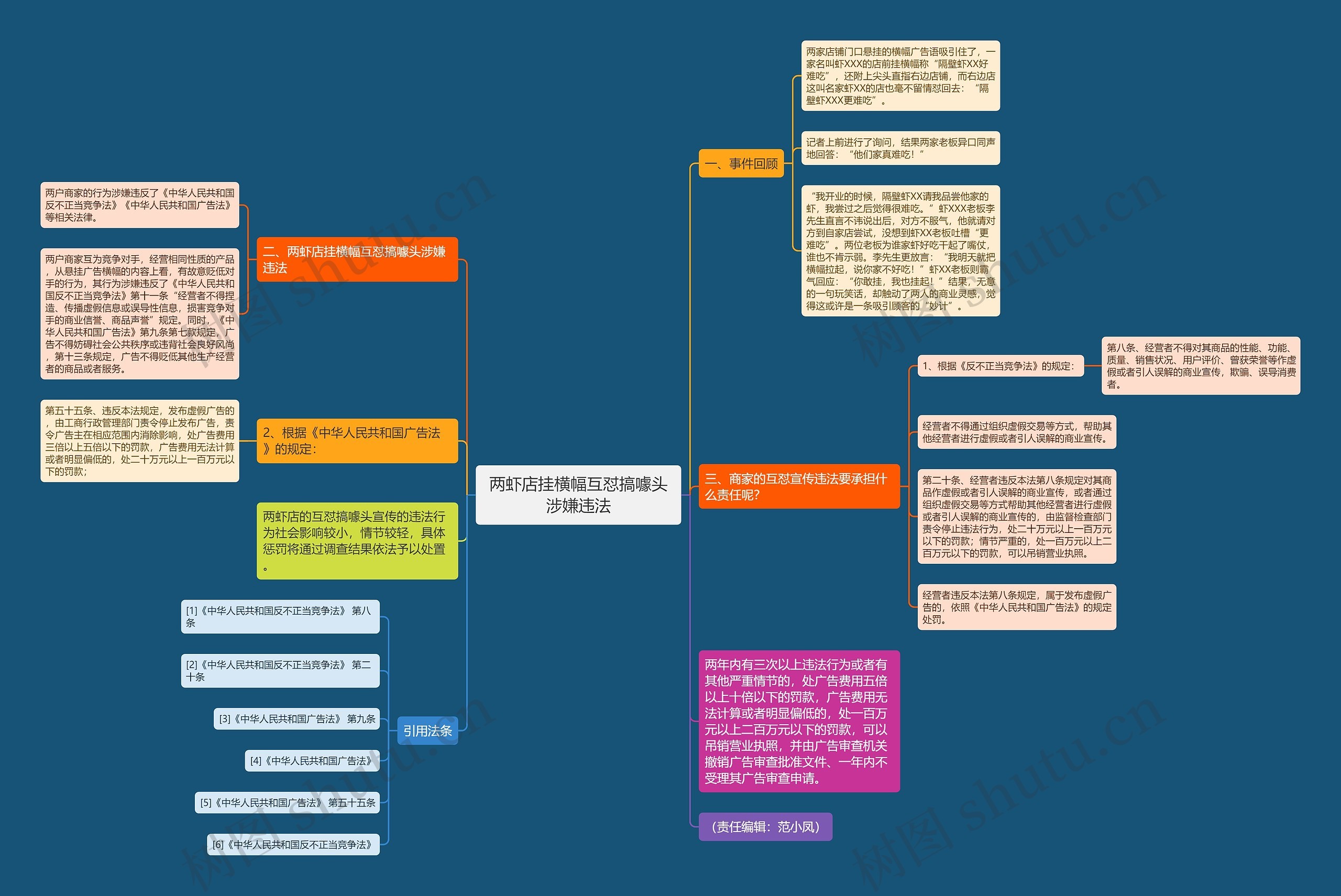 两虾店挂横幅互怼搞噱头涉嫌违法思维导图
