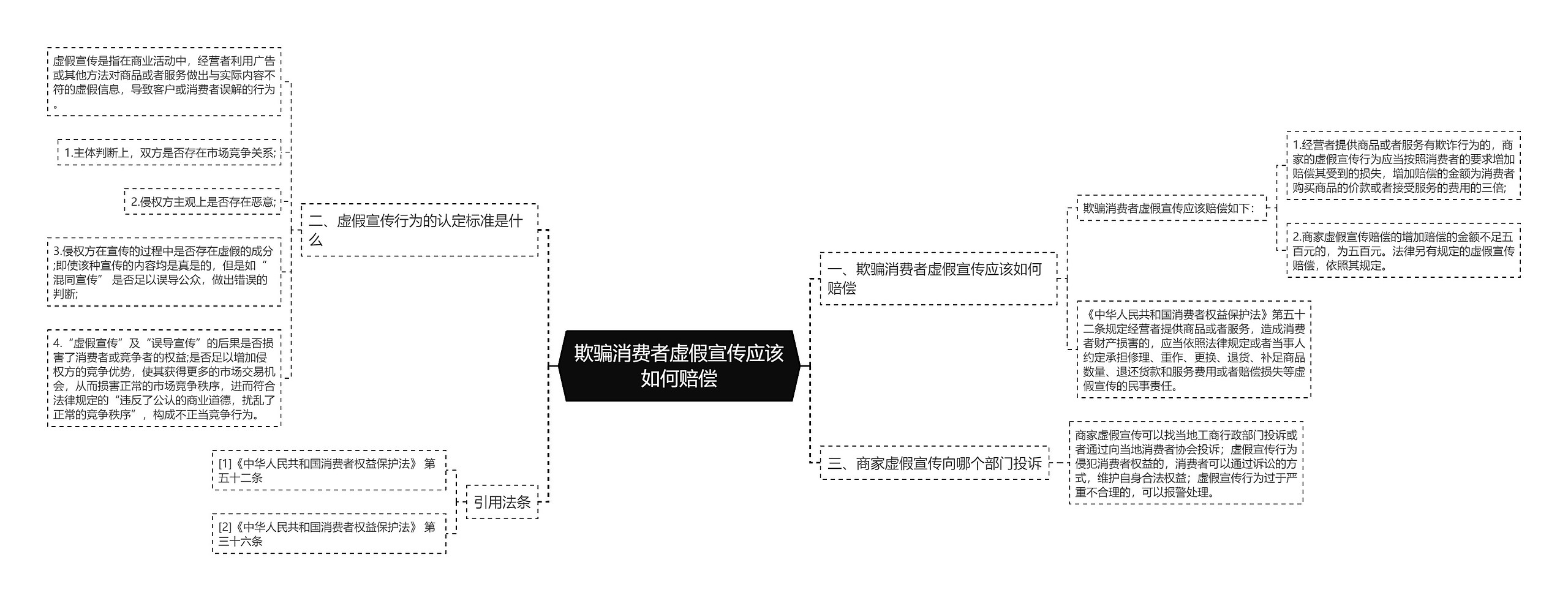 欺骗消费者虚假宣传应该如何赔偿