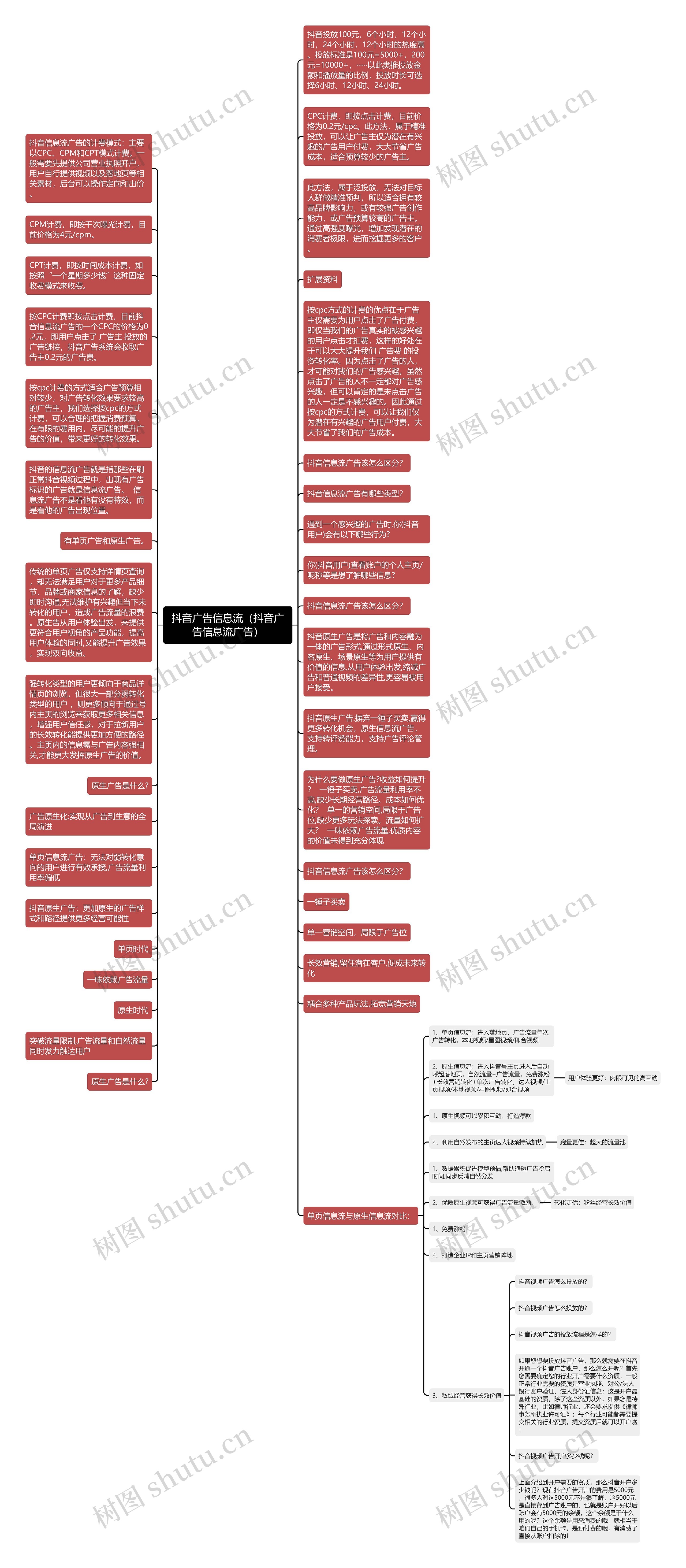 抖音广告信息流（抖音广告信息流广告）思维导图