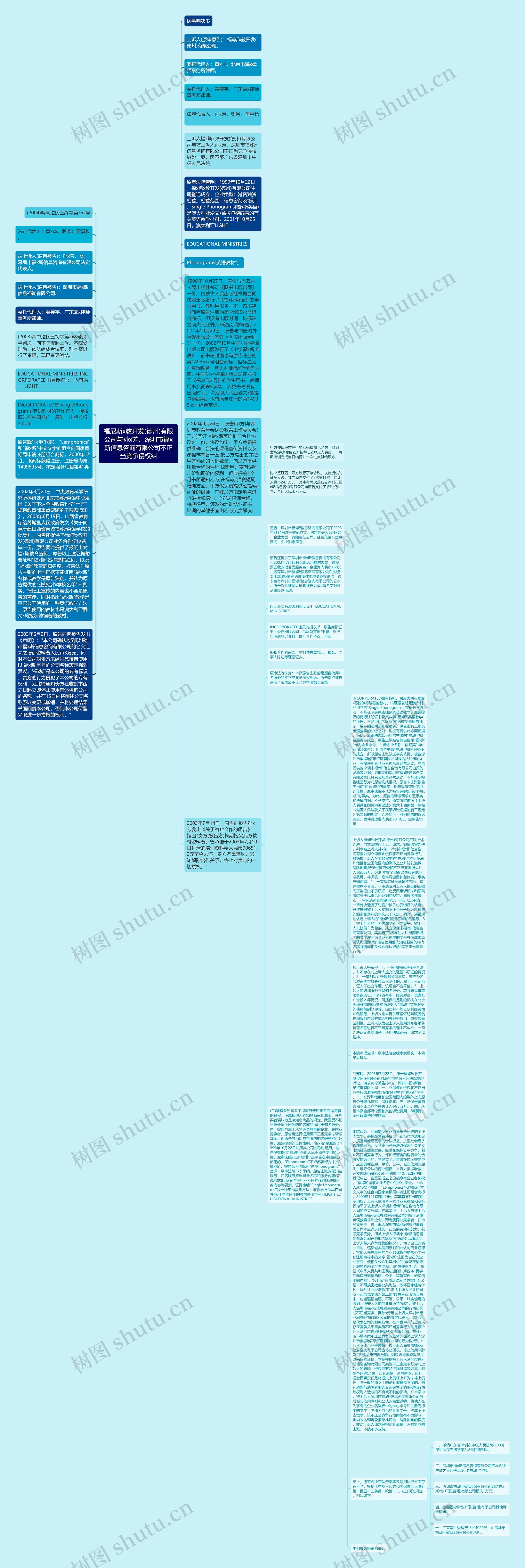福尼斯x教开发(德州)有限公司与孙x芳、深圳市福x斯信息咨询有限公司不正当竞争侵权纠思维导图