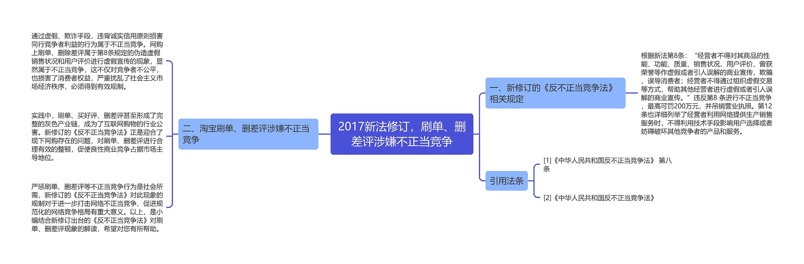 2017新法修订，刷单、删差评涉嫌不正当竞争思维导图