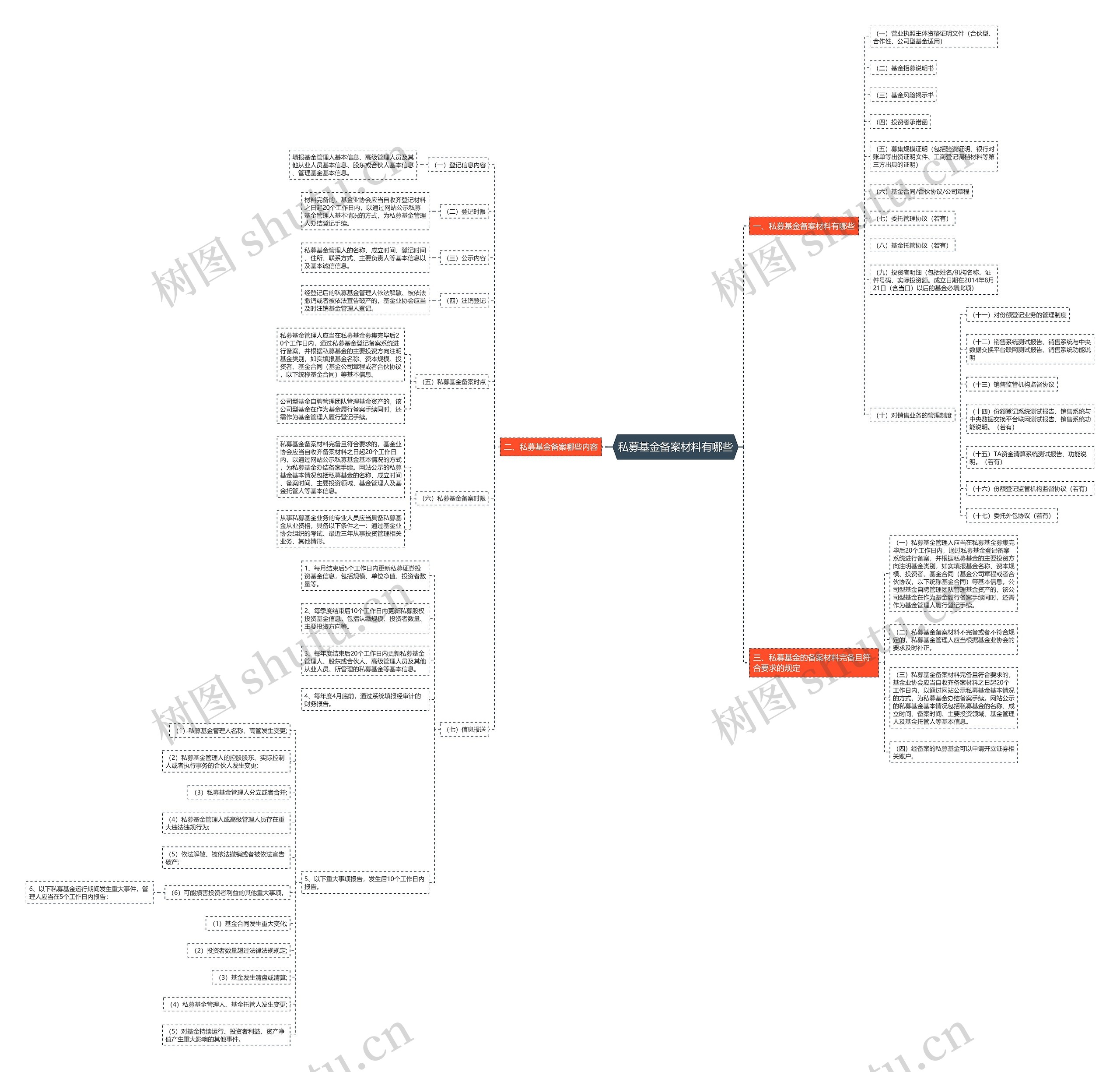 私募基金备案材料有哪些思维导图