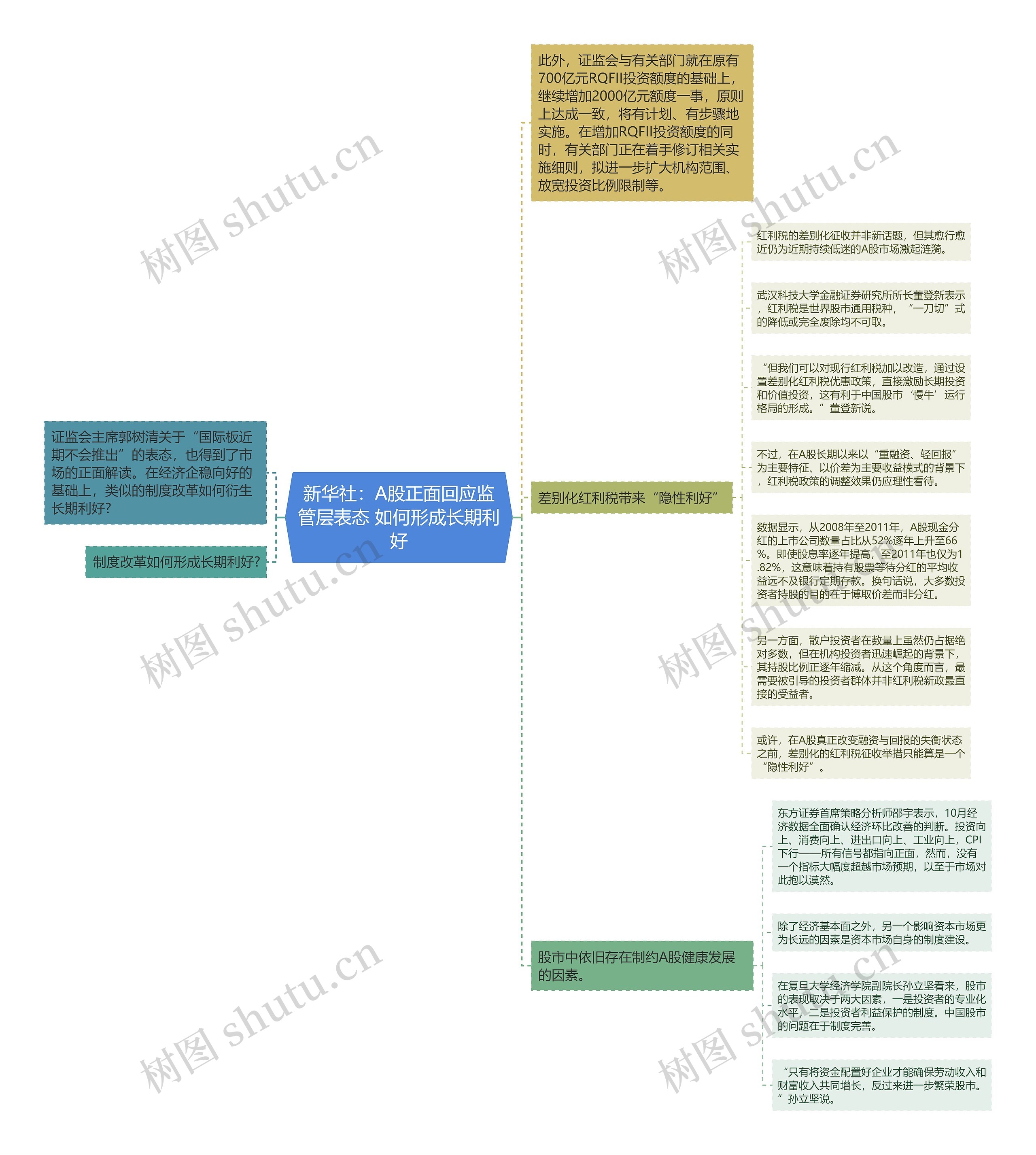 新华社：A股正面回应监管层表态 如何形成长期利好思维导图