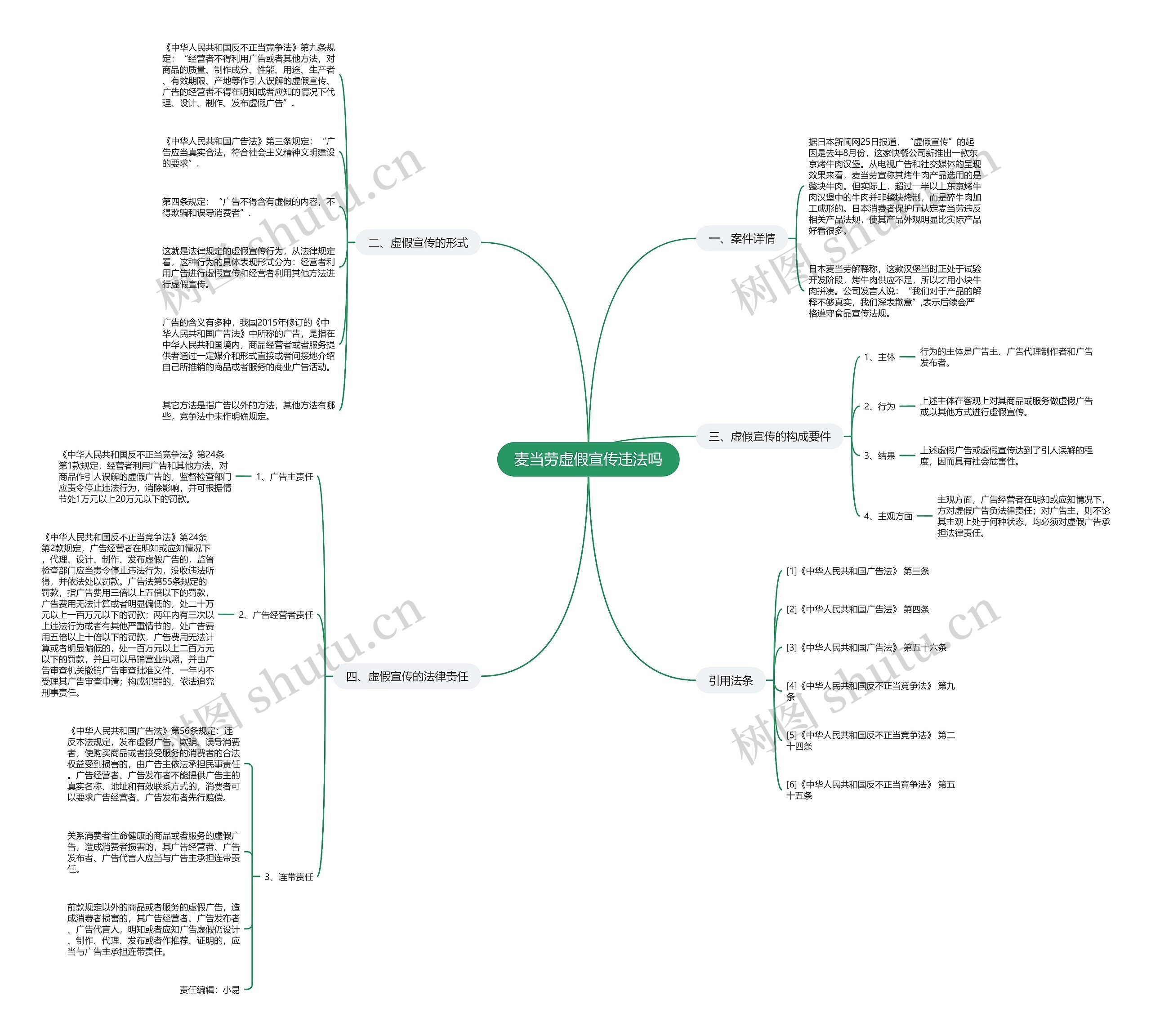 麦当劳虚假宣传违法吗思维导图
