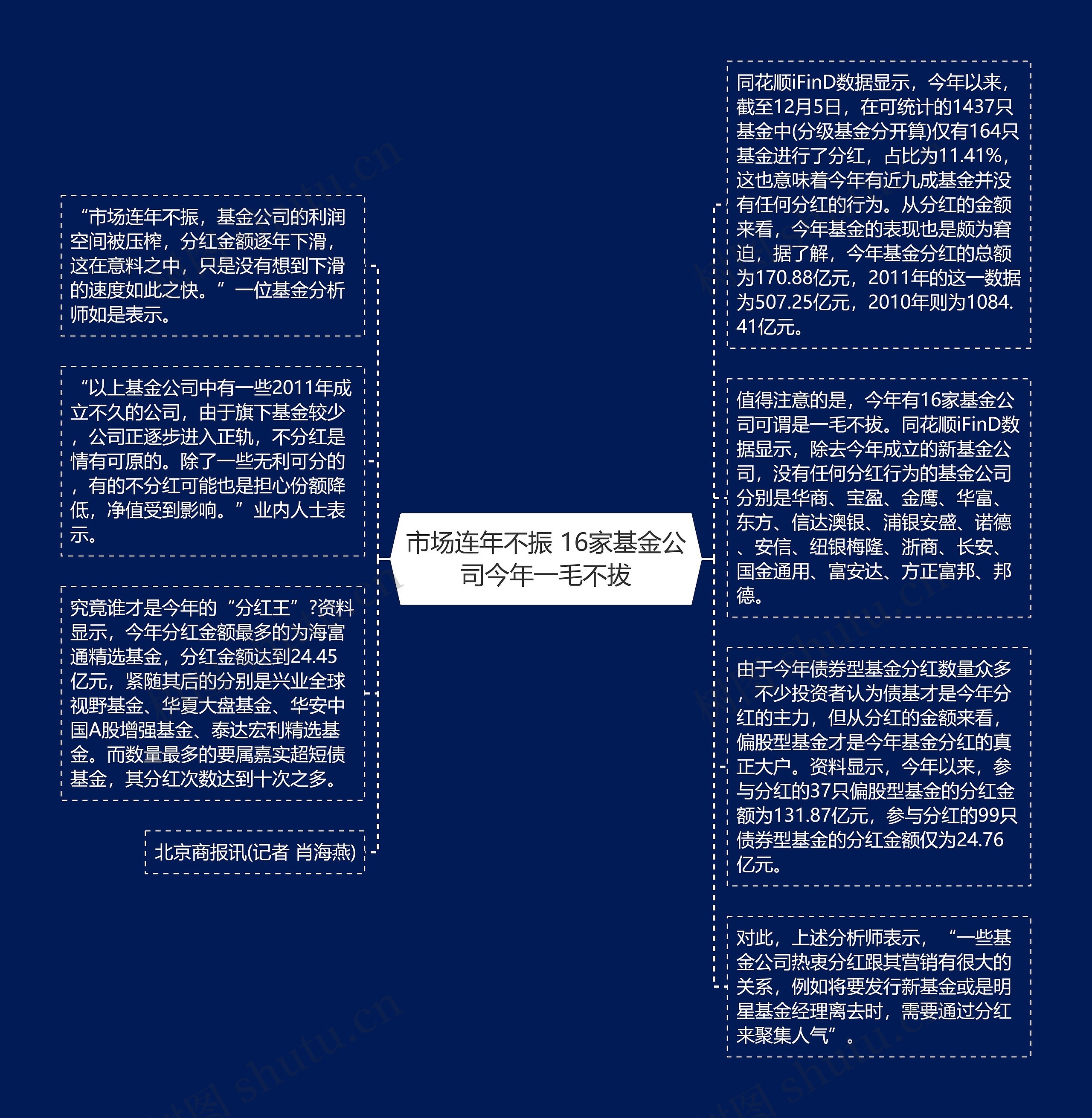 市场连年不振 16家基金公司今年一毛不拔