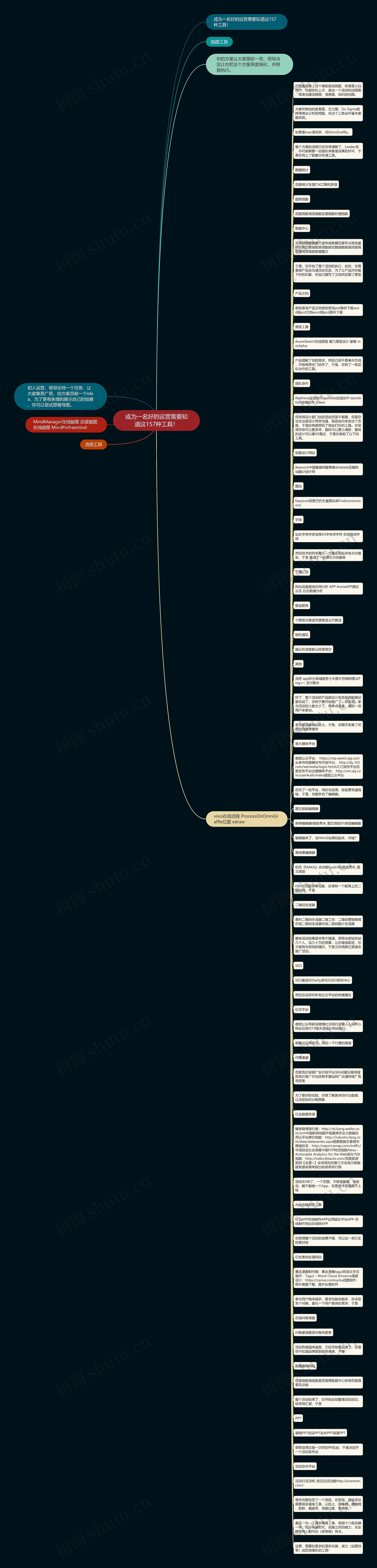 成为一名好的运营需要知道这157种工具！思维导图