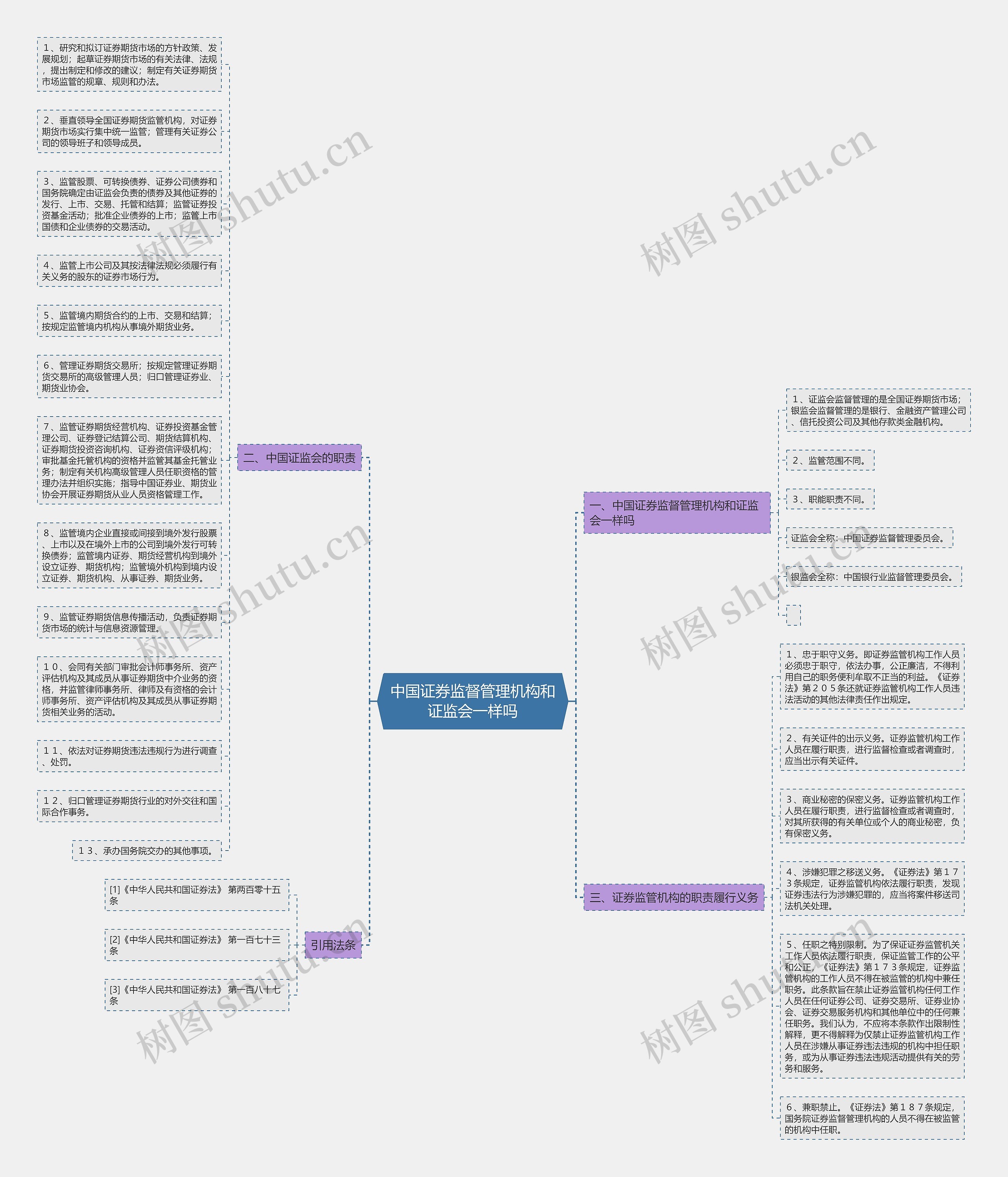中国证券监督管理机构和证监会一样吗思维导图