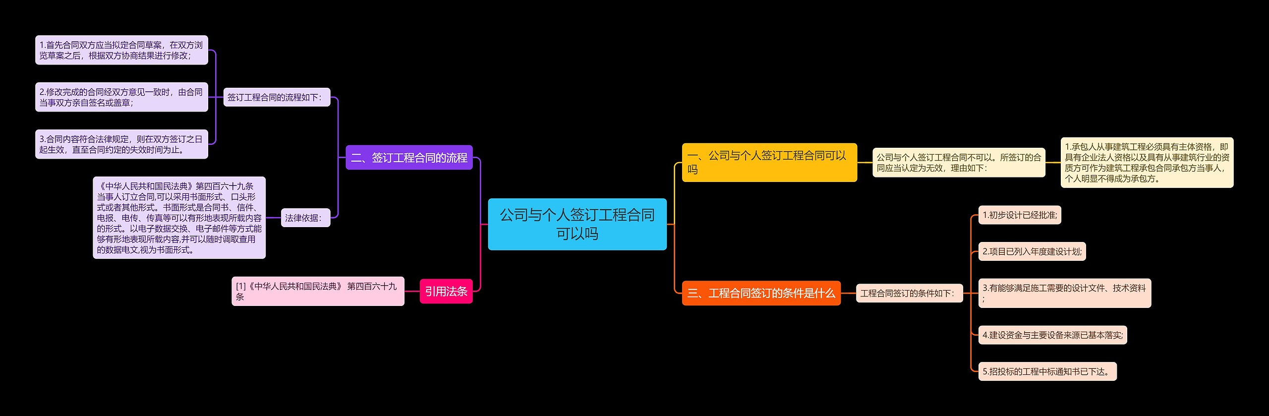 公司与个人签订工程合同可以吗思维导图