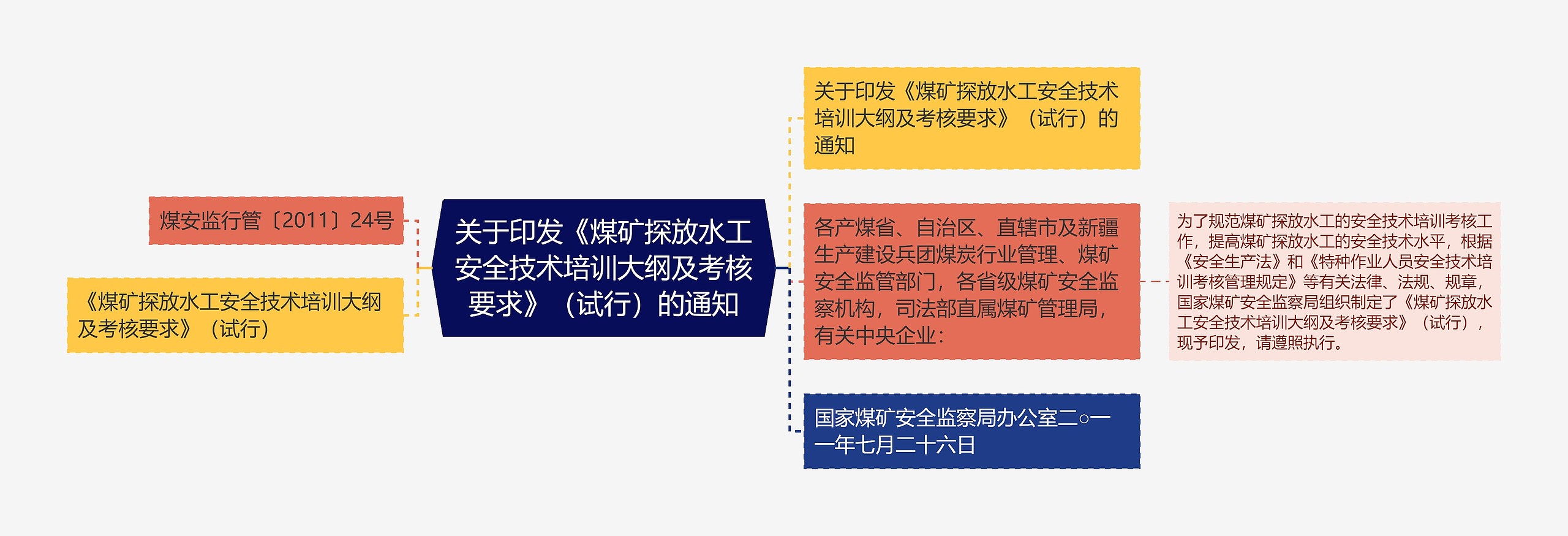 关于印发《煤矿探放水工安全技术培训大纲及考核要求》（试行）的通知思维导图