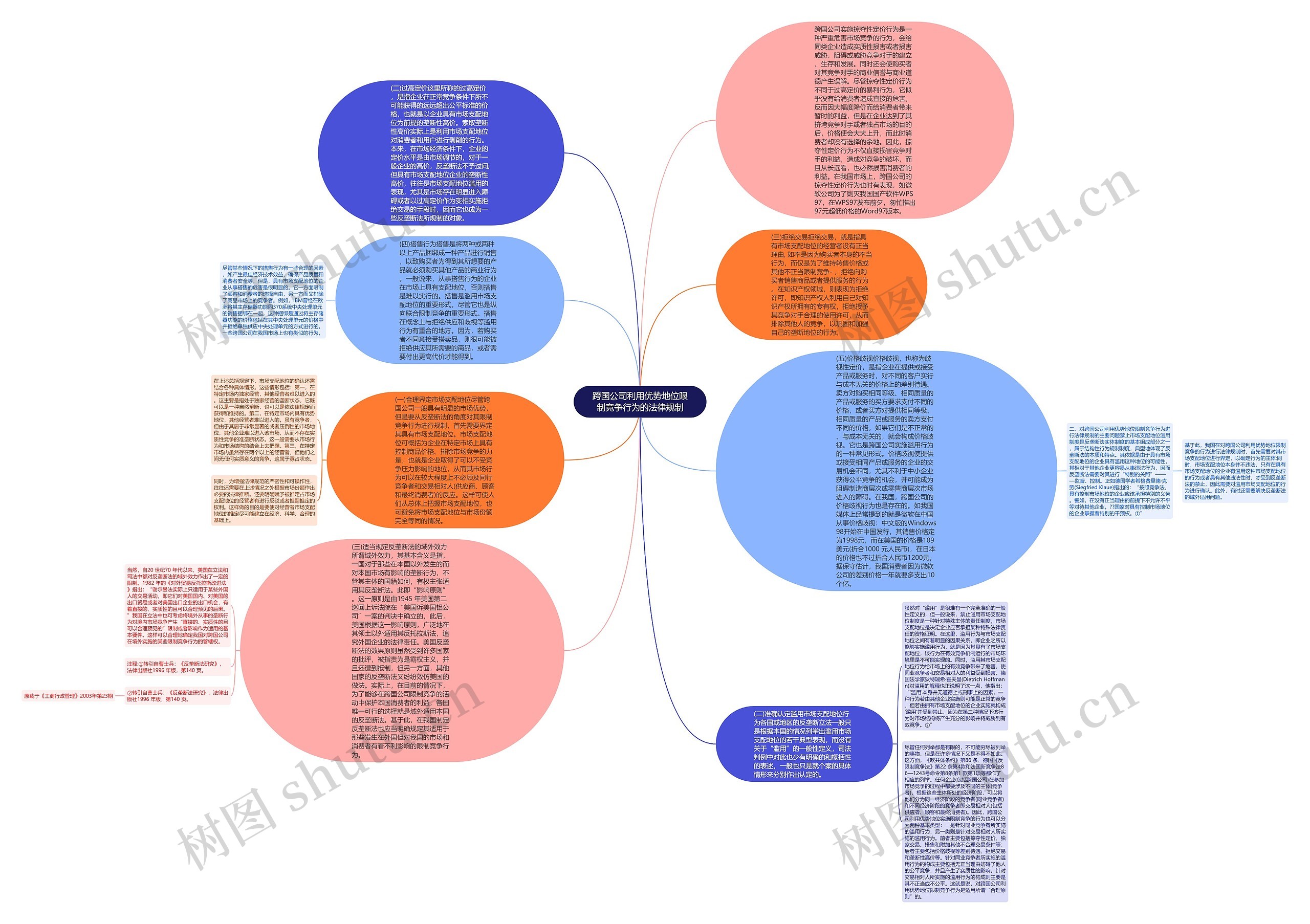 跨国公司利用优势地位限制竞争行为的法律规制思维导图