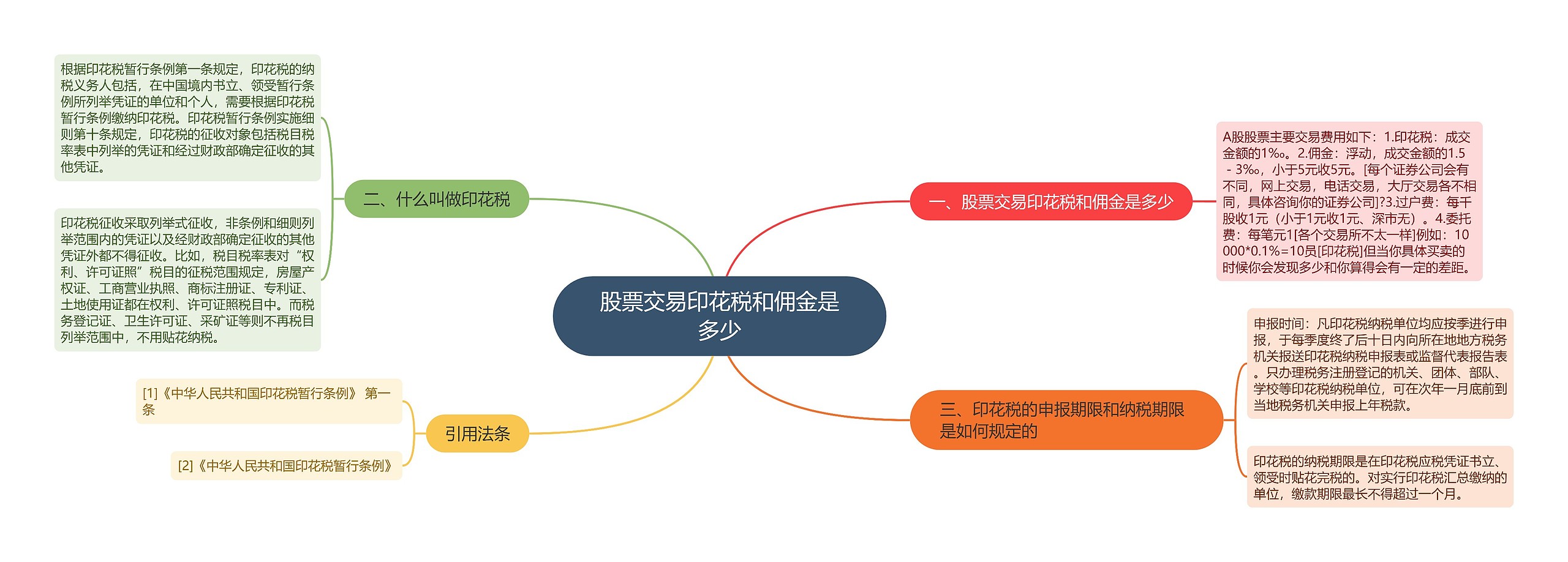 股票交易印花税和佣金是多少思维导图