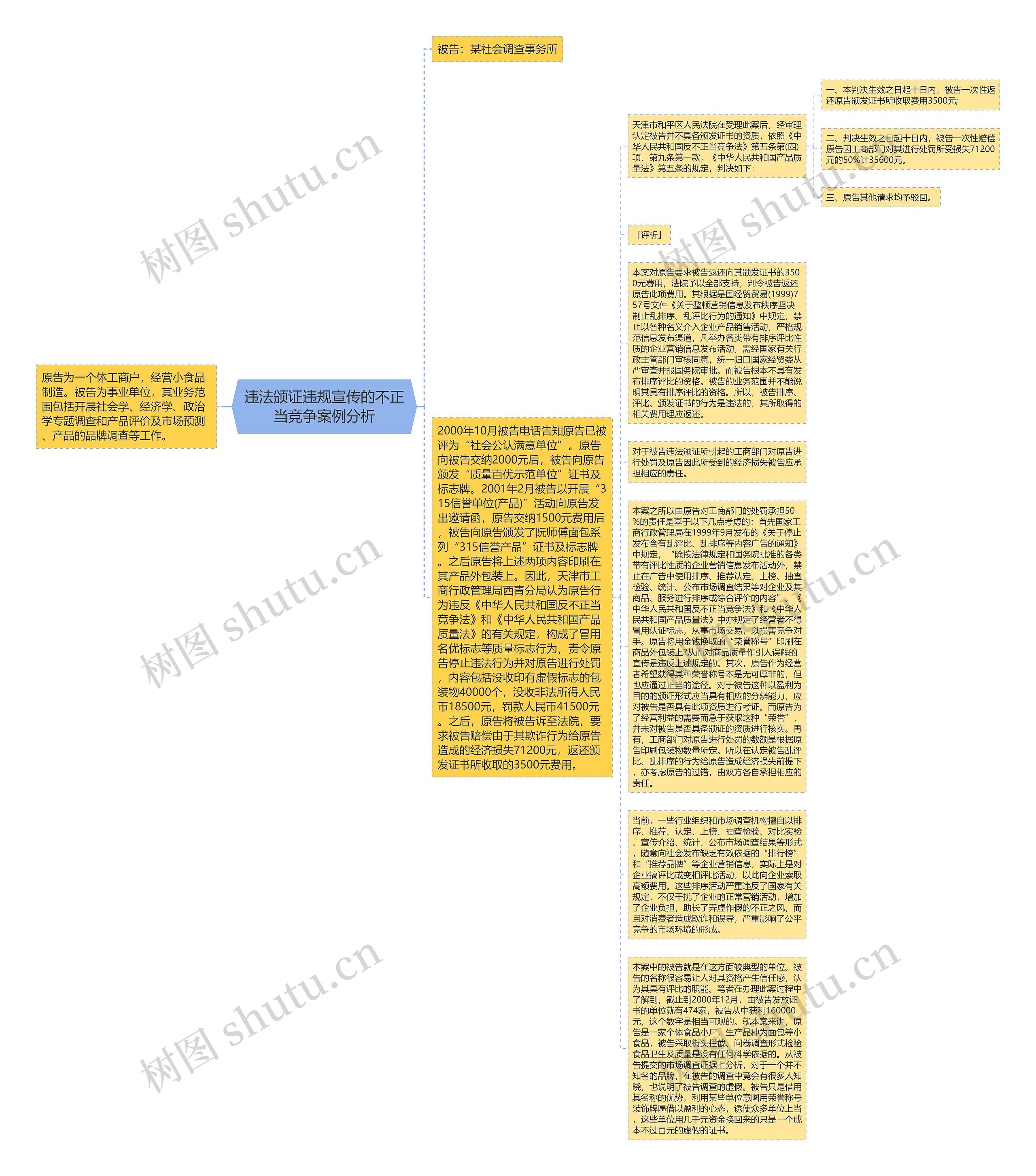 违法颁证违规宣传的不正当竞争案例分析思维导图