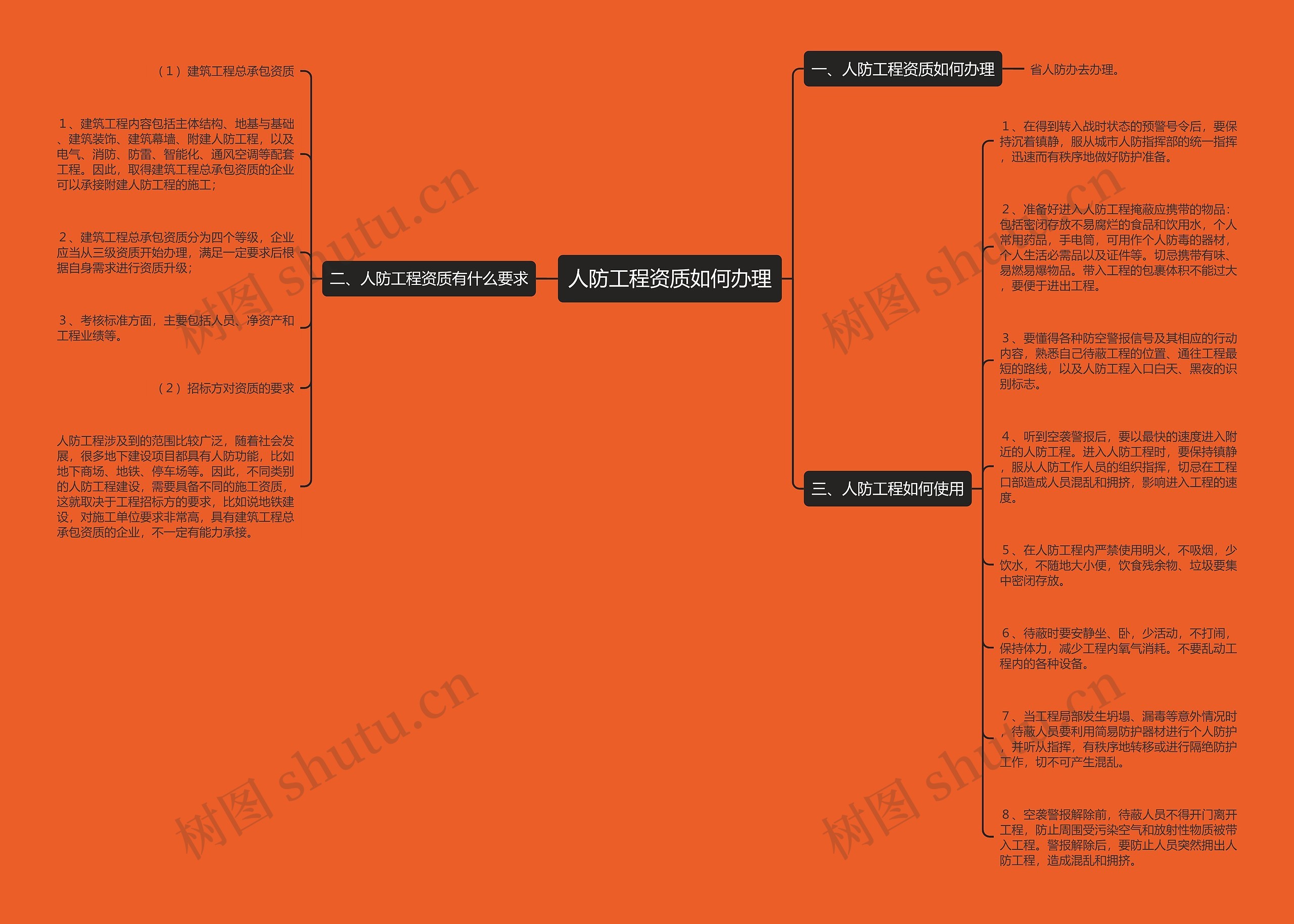 人防工程资质如何办理思维导图